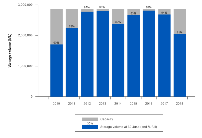 Figure S1 Graph of total storage volume in the region at 30 June 2018 compared with the previous 8 years