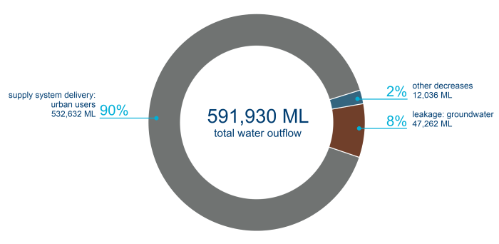 Figure S8 Outflows from the water supply system