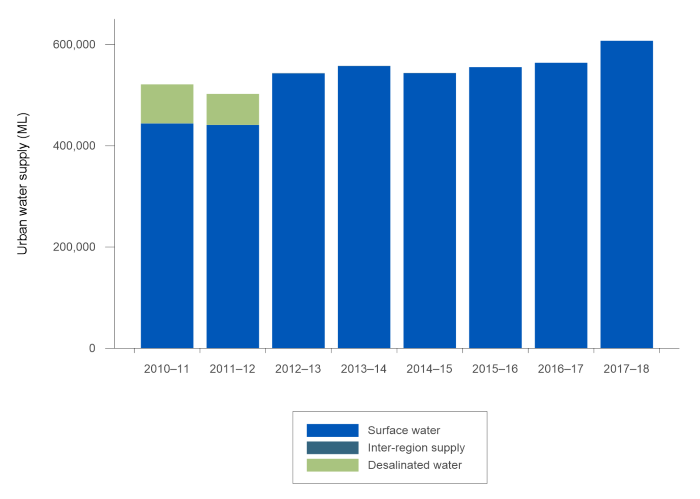 Figure S7 Water sources used in the Sydney region's urban supply system during the 2017–18 year compared with the previous 7 years 