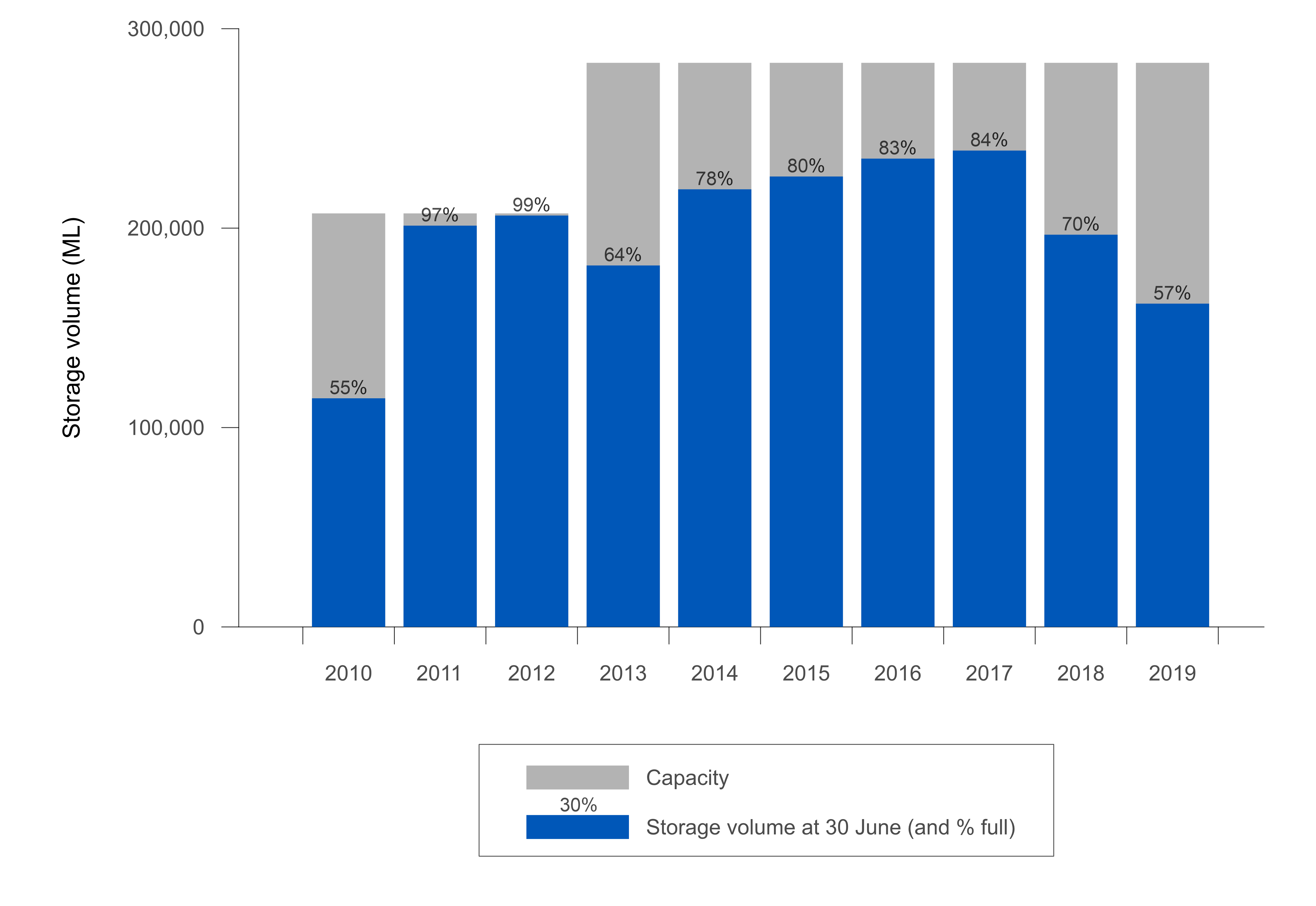Figure S1 Total storage volume in the region at 30 June 2019 compared with the previous 9 years