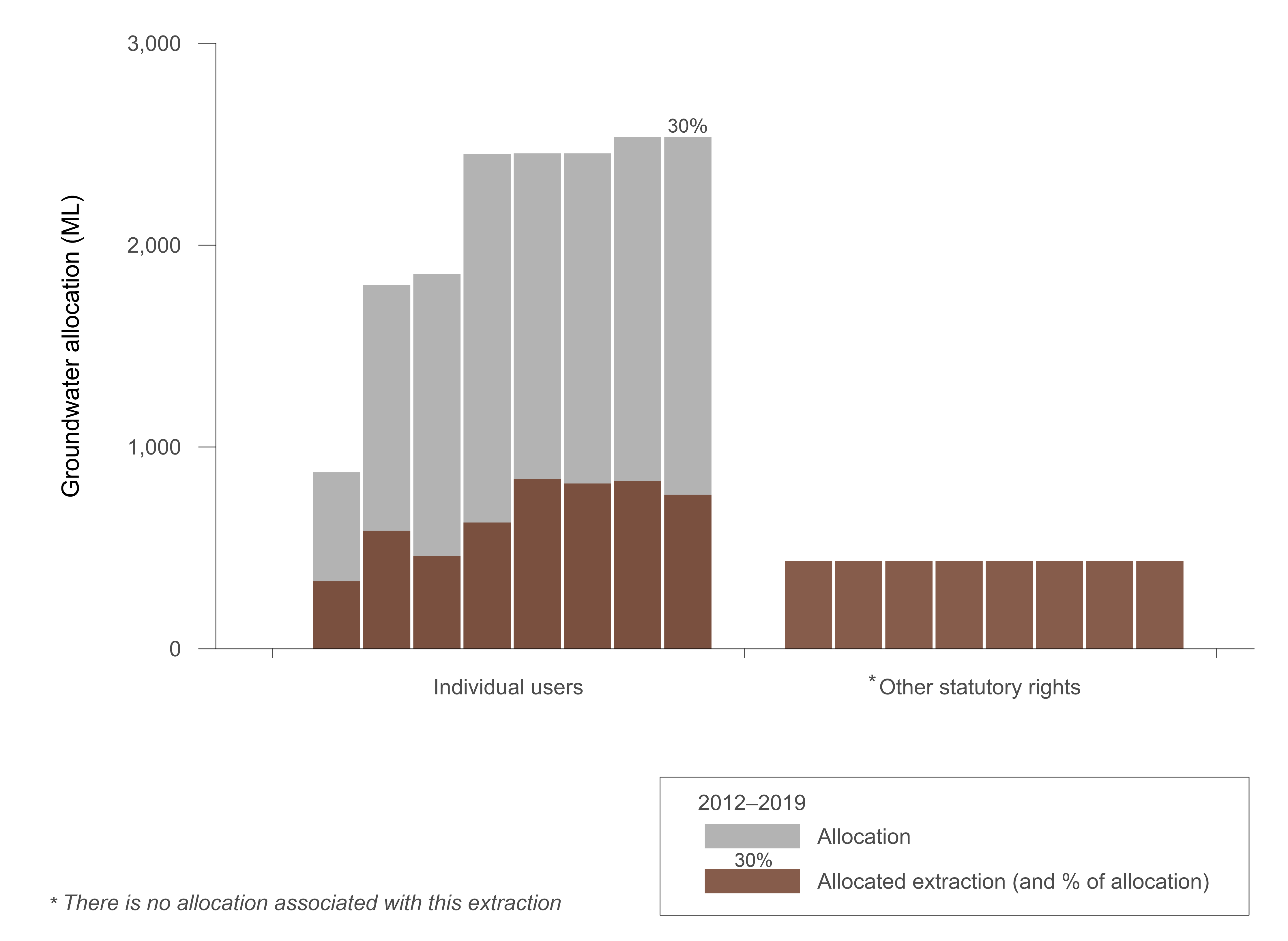 Graph of groundwater allocations and extractions in the Canberra region for the years ending 30 June, from 2012–2019