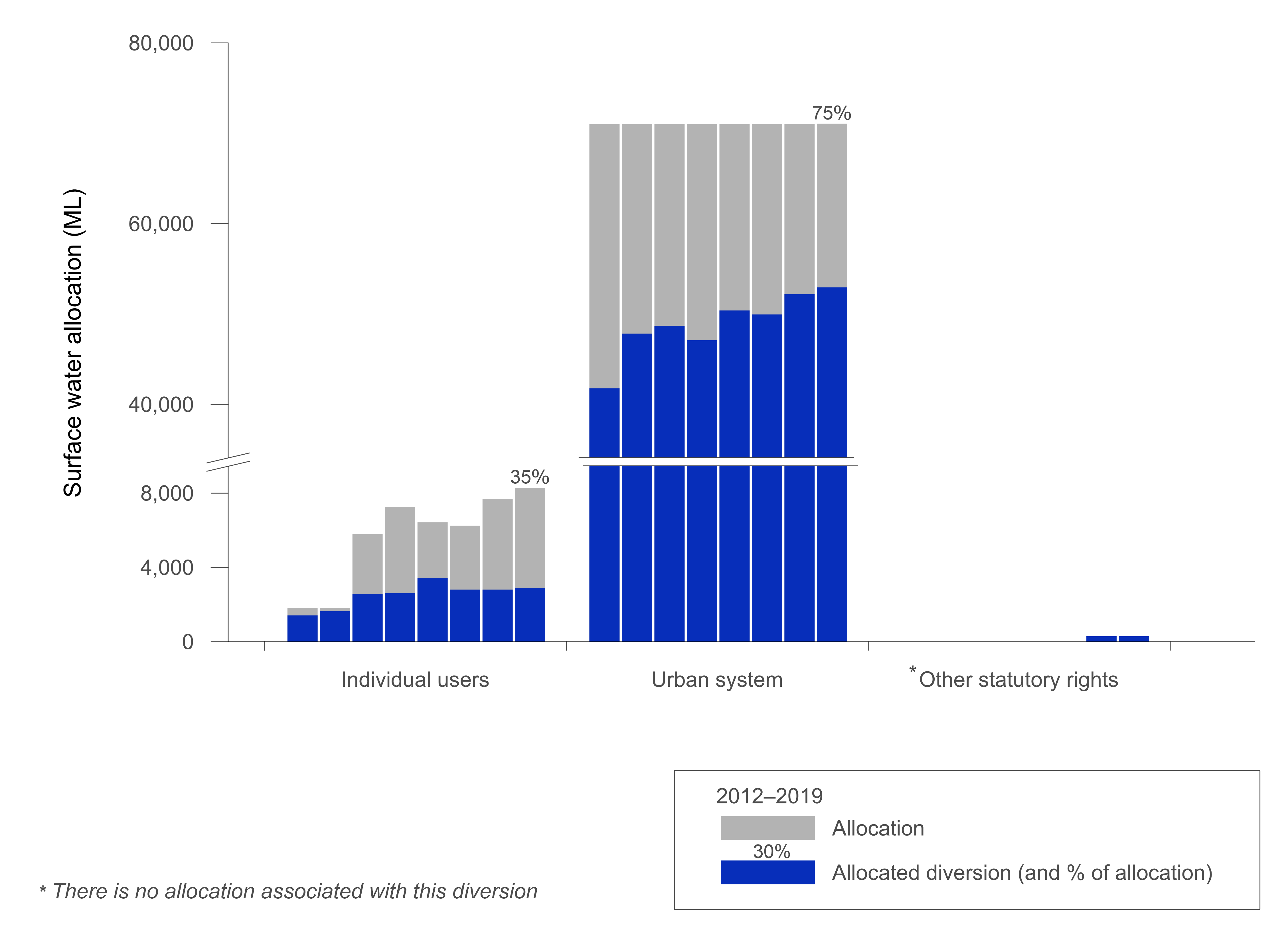 Graph of surface water allocations and diversions in the Canberra region for the years ending 30 June, from 2012–2019