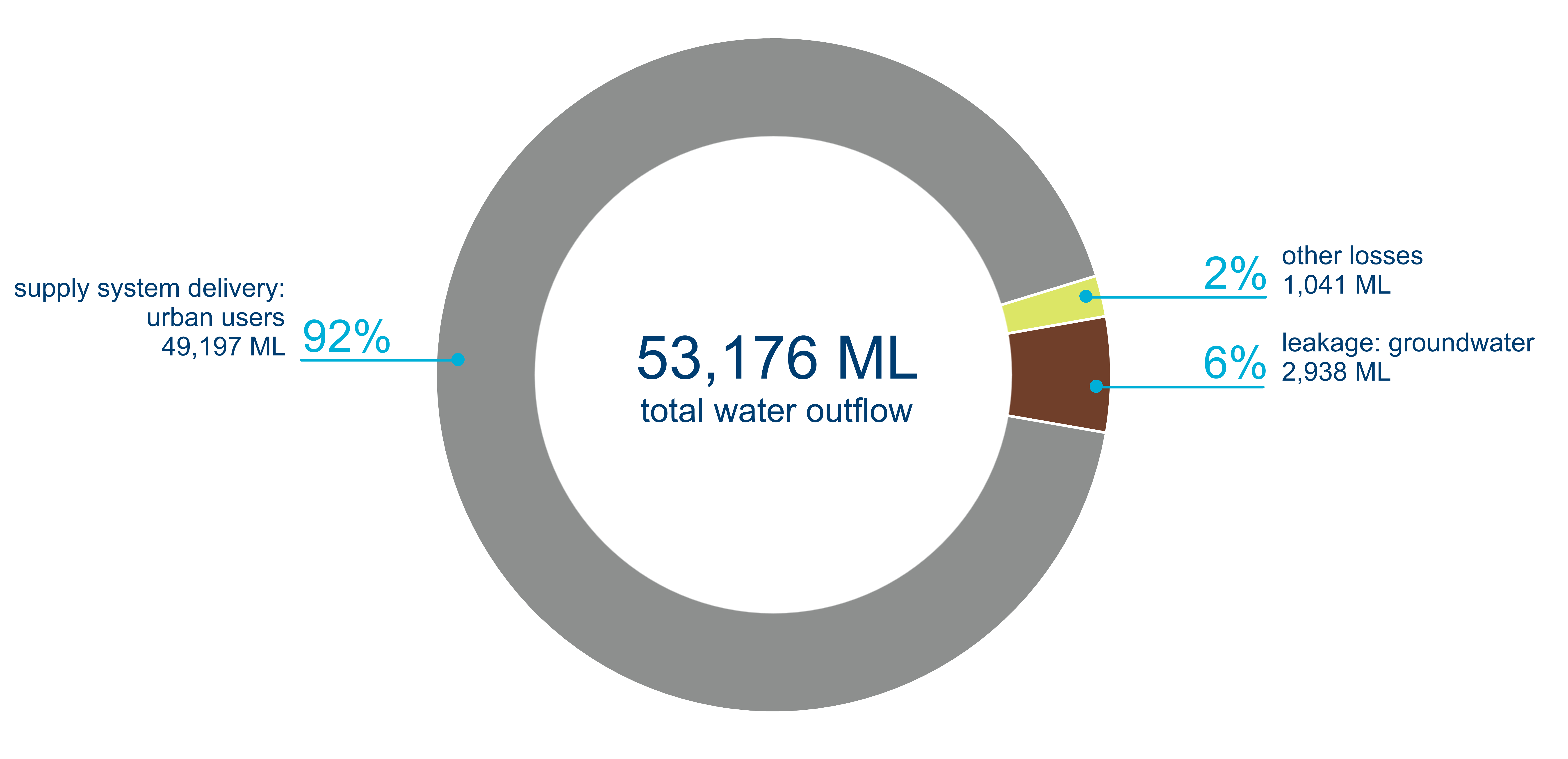 Graph of outflows from the water supply system