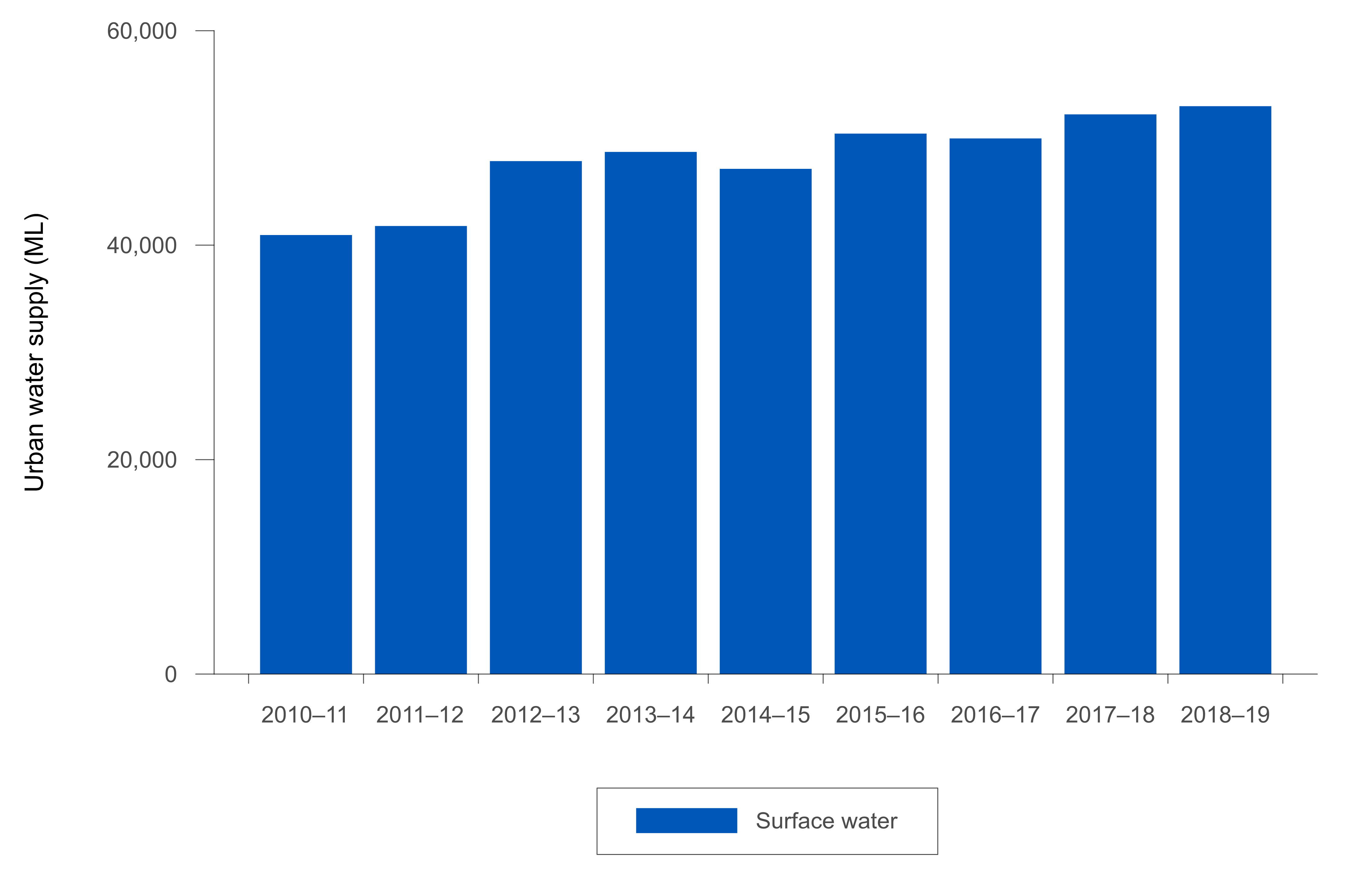 Graph of water sources used in Canberra's urban supply system during the 2018–19 year compared with the previous eight years