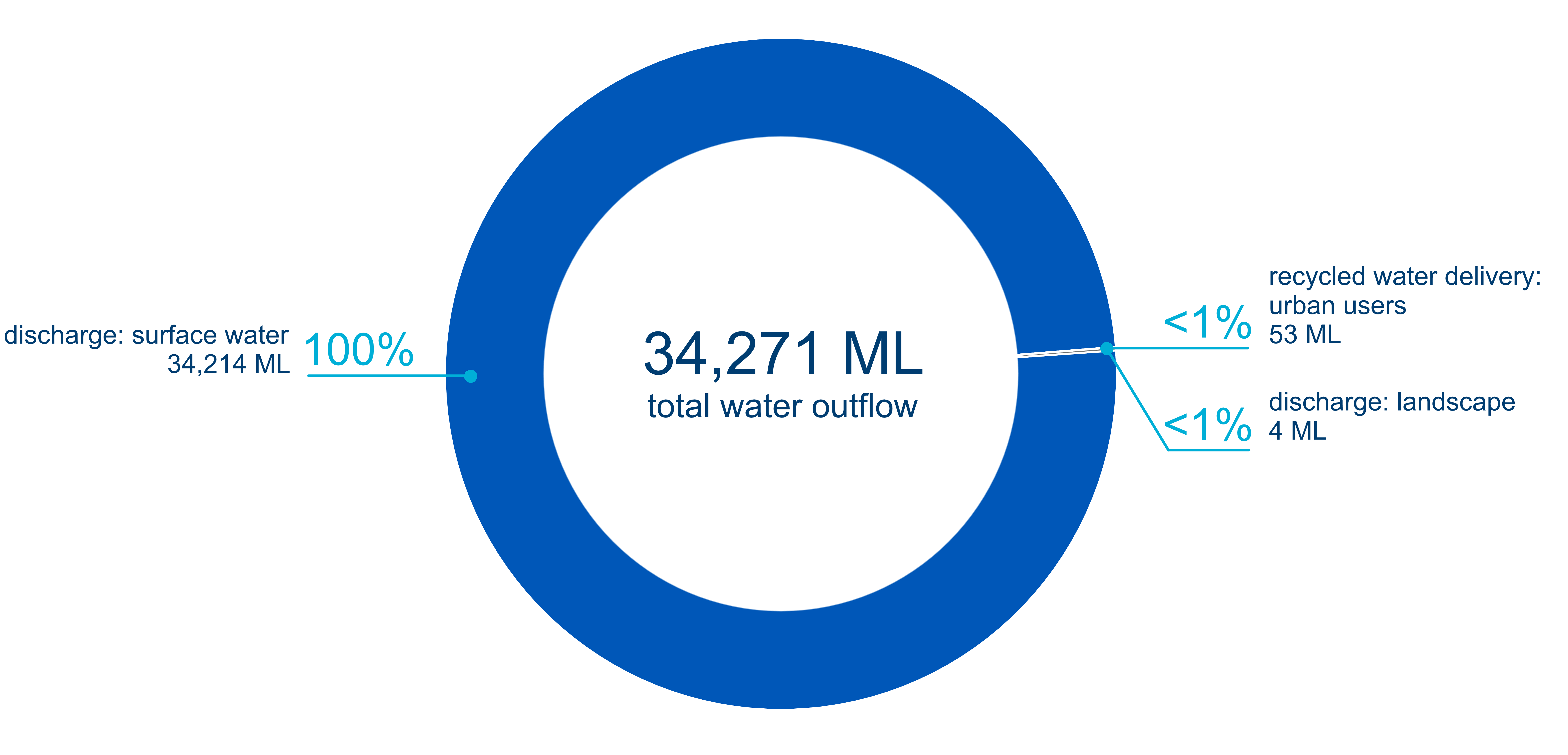 Graph of outflows from the wastewater and recycled water systems