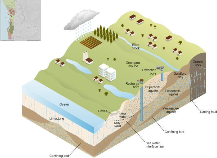 A simplified three-dimensional cross-section image of the Perth region's groundwater aquifers. The section is taken over the Gnangara Mound on the coastal plain in the northern part of the region. The image shows that the region's aquifers are made up of several layered geological formations. The uppermost layer is the superficial aquifer. Beneath that lies the Leederville and Yarragadee aquifers, which are confined by layers of Guildford clay. The confined aquifers extend from beneath the salt water interface near the coast and inland up to the granite rock formation at the Darling fault.