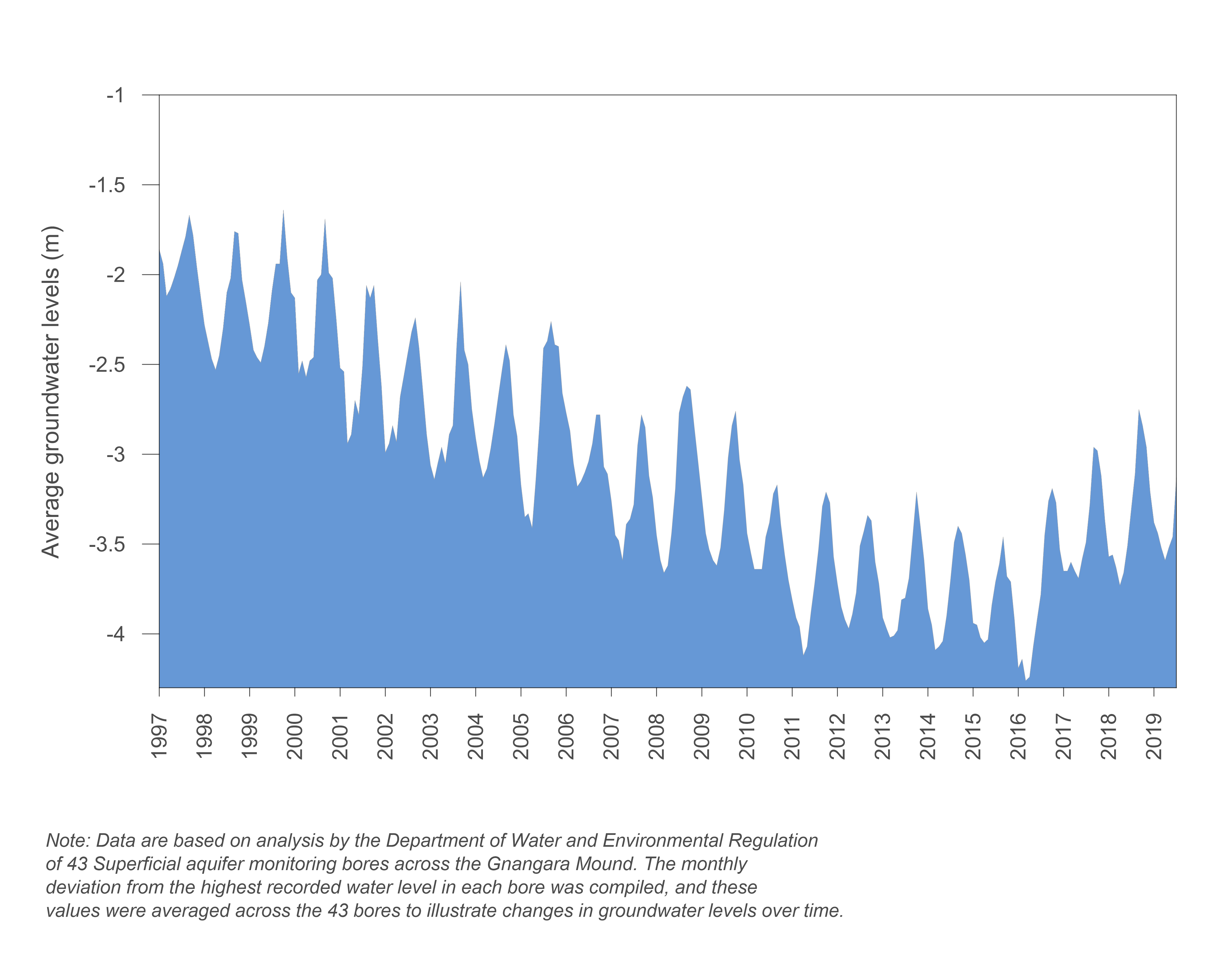 Graph of average groundwater levels in the Gnangara Mound from 1997 to 2019