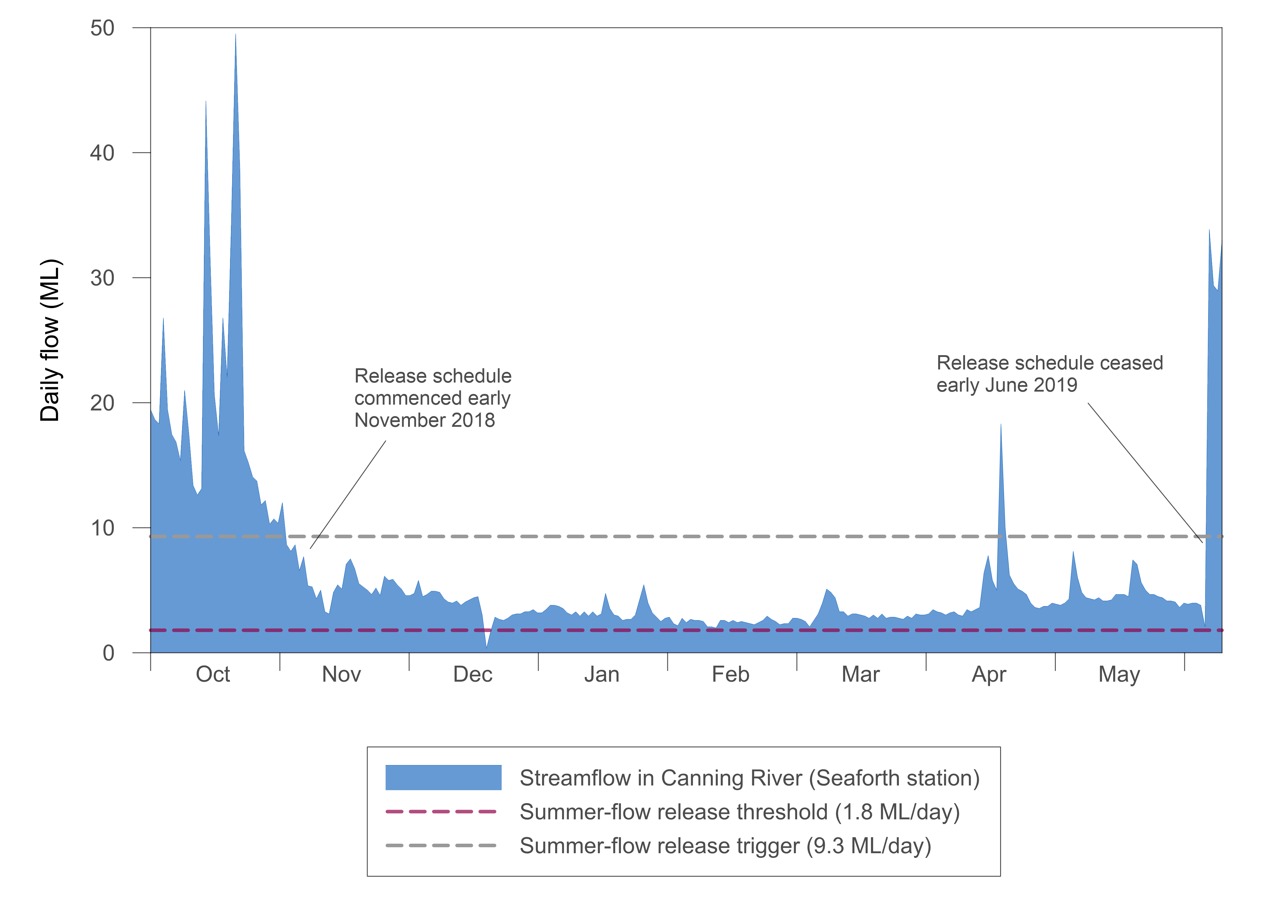 Graph of daily flow in the Canning River compared with the required flow regime during the 2018–19 year