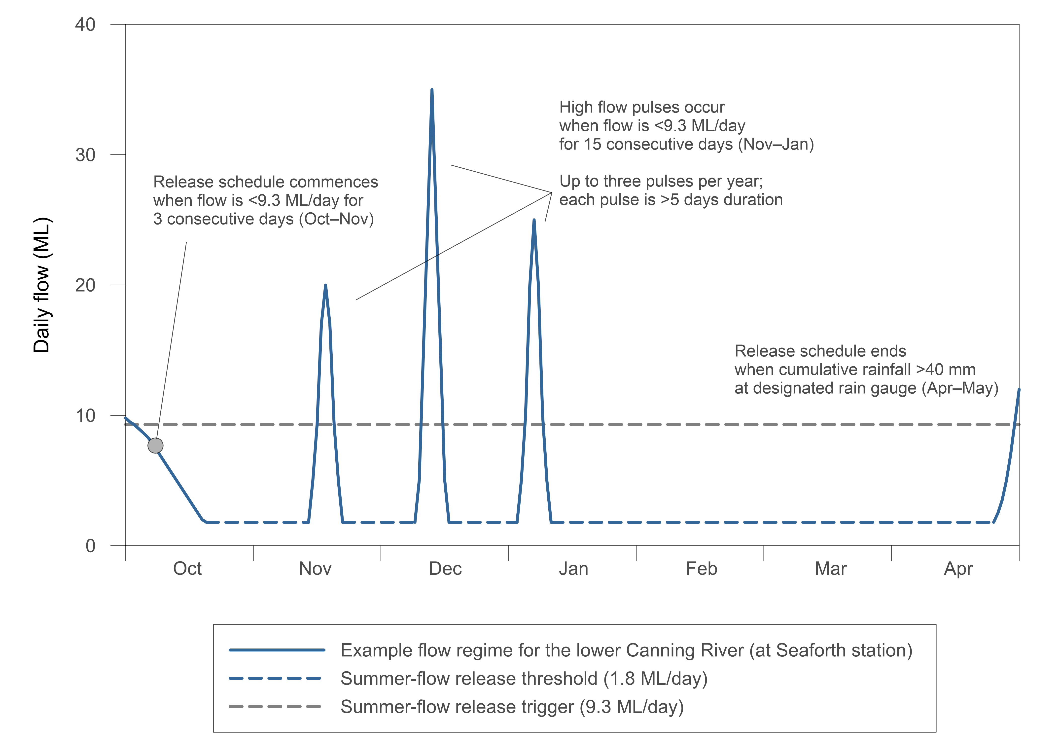 Graph of example water provisions for the Canning River; required baseflows and higher flow pulses are also shown