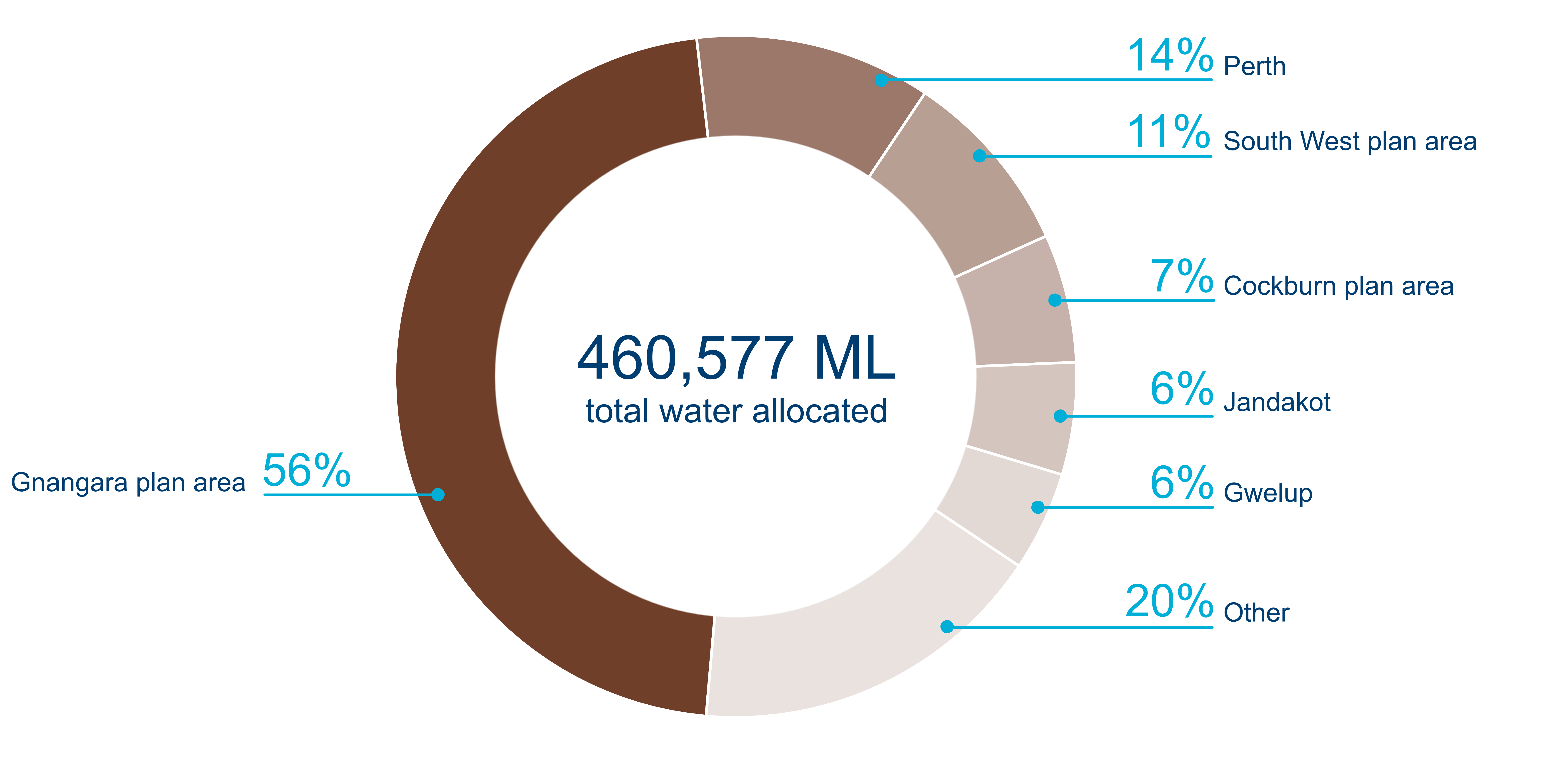 Graph showing groundwater allocation for each groundwater management area in the region