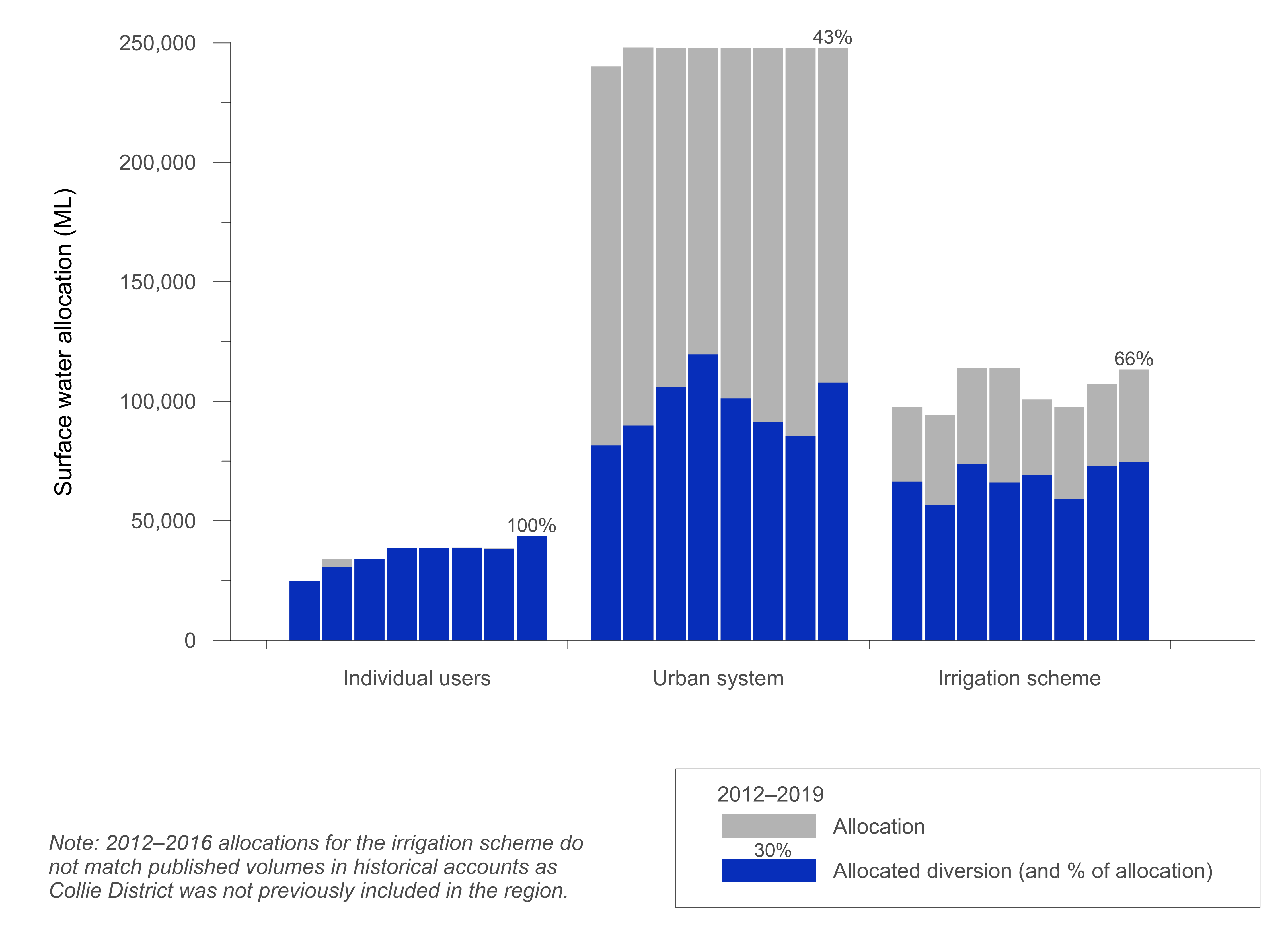 Graph of surface water allocations and diversions in the Perth region for the years ending 30 June, from 2012–2019