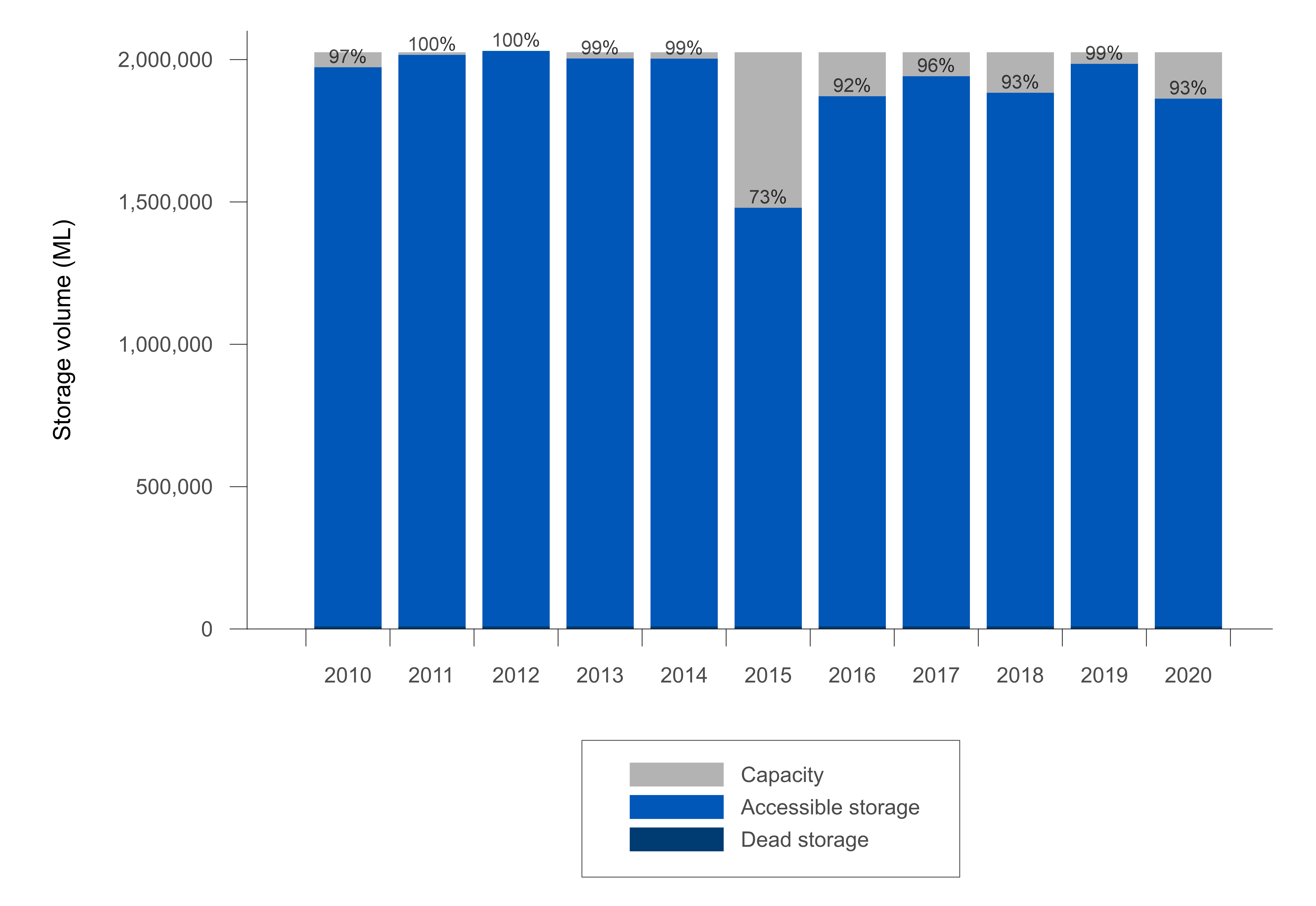 Graph of total storage volume in the region at 30 June 2019 compared with the previous 10 years