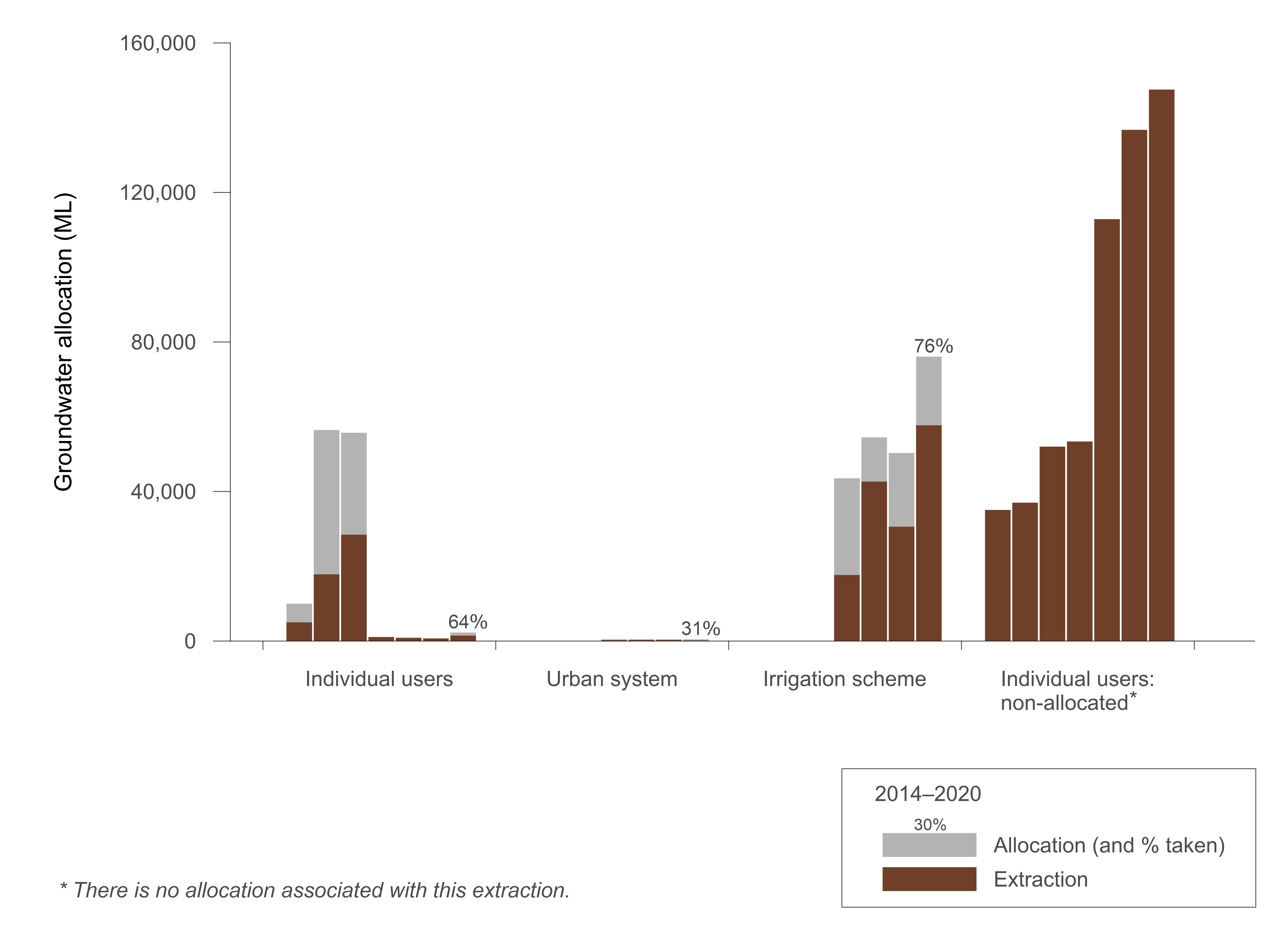 Graph of groundwater allocations and extractions in the Burdekin region for the years ending 30 June, from 2014–2020