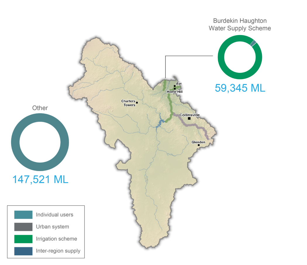 Diagram showing groundwater extractions during the 2019–20 year from the region's water supply schemes and other areas
