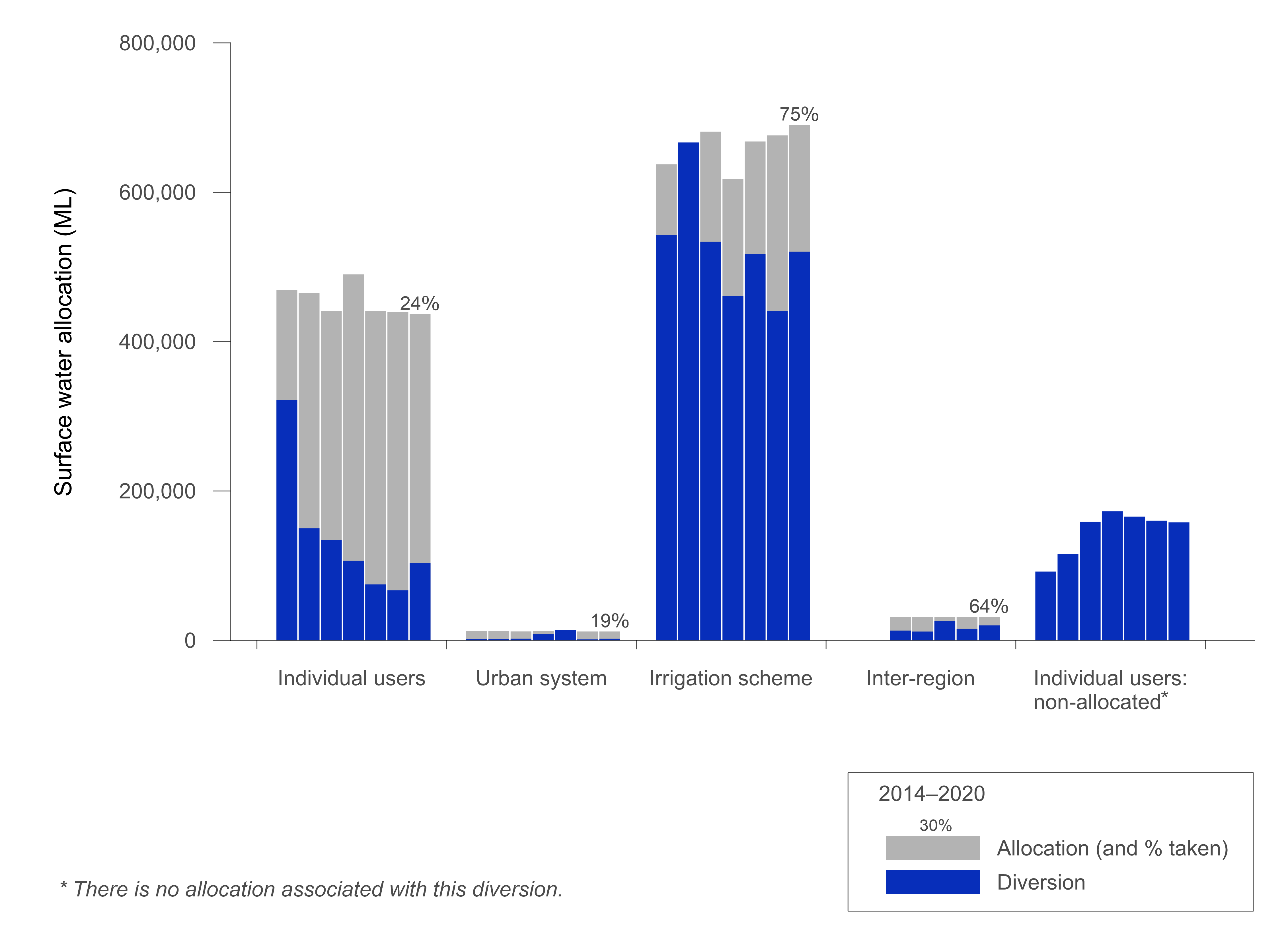 Graph of surface water allocations and diversions in the Burdekin region for the year ending 30 June, from 2014–2020