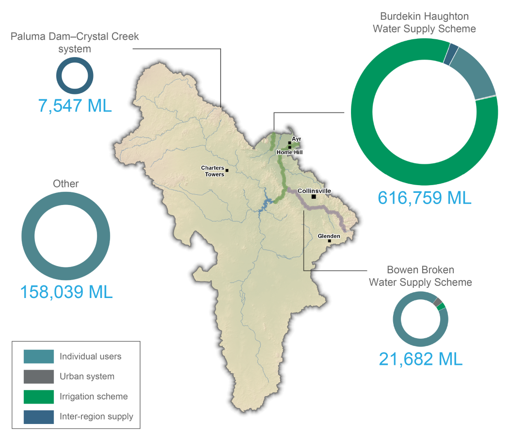 Diagram showing surface water diversions during the 2019–20 year from the region's water supply schemes and other areas