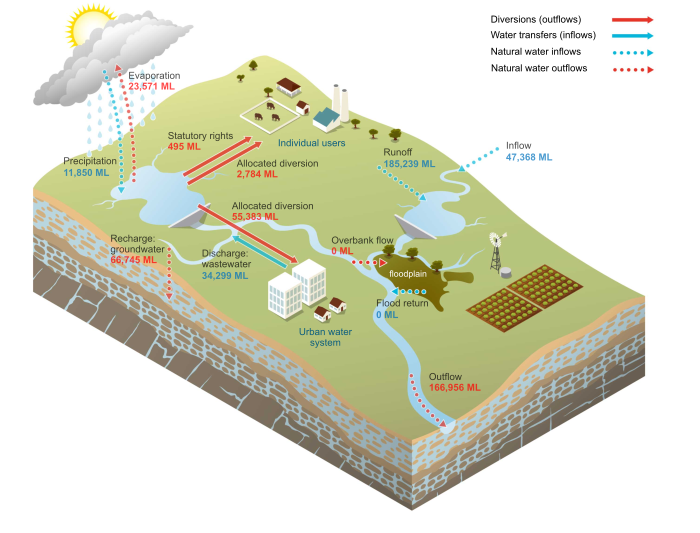 Canberra Surface water schematic