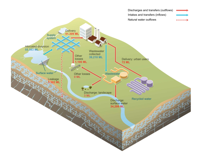 Canberra Urban water system schematic