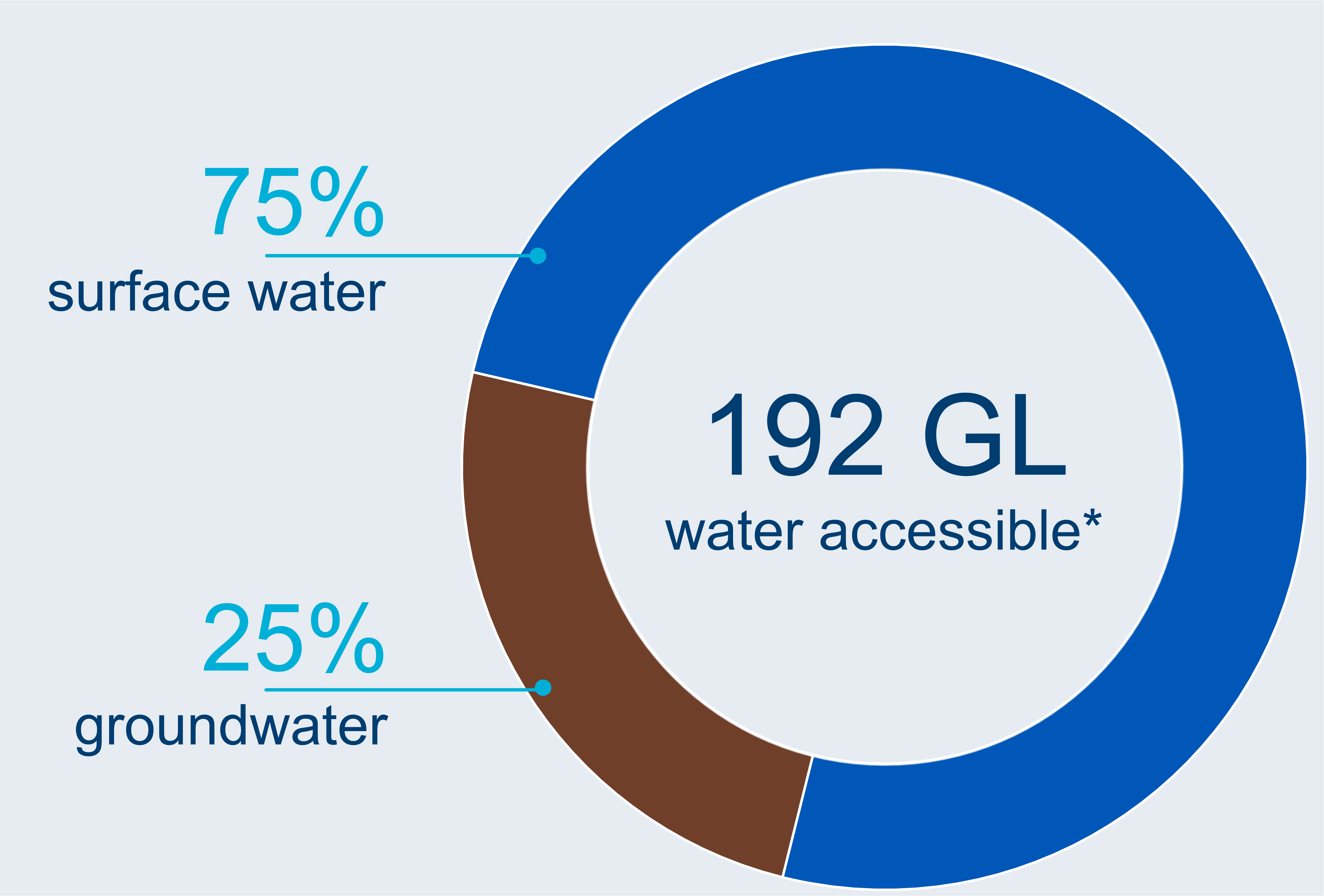 Graph showing breakdown of sources of water lawfully accessible for take in the Border Rivers catchment. A total of 192 GL of water was lawfully accessible for take in the 2019–20 year. Surface water and groundwater made up 75% and 25% of total accessible water respectively.