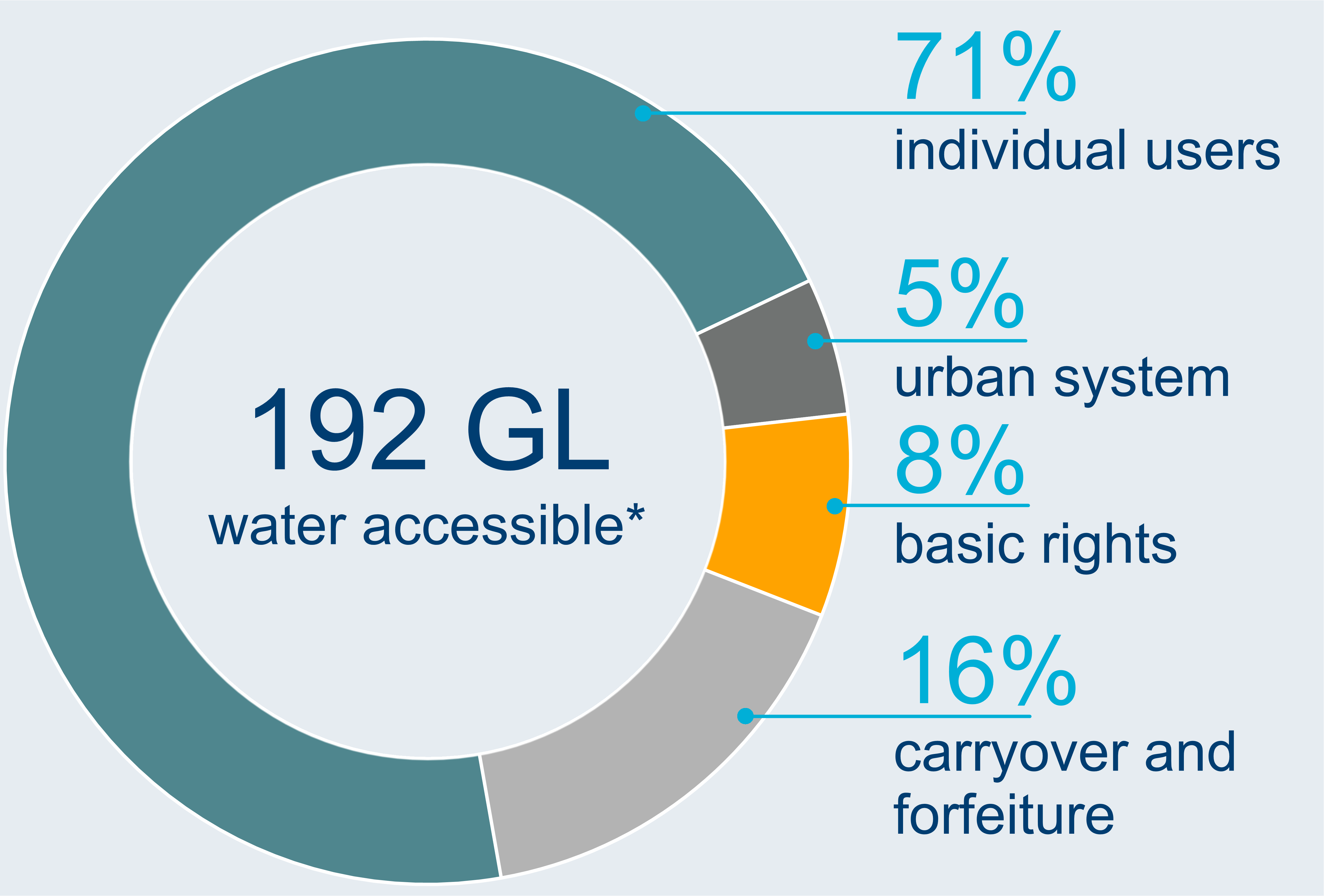 Graph showing breakdown of water users in the Border Rivers catchment. A total of 192 GL of water was lawfully accessible for take in the 2019–20 year. 71% of total water accessible was taken by individual users, 5% was taken for town supply, and 8% was taken under basic rights. 16% of the accessible water was not used.