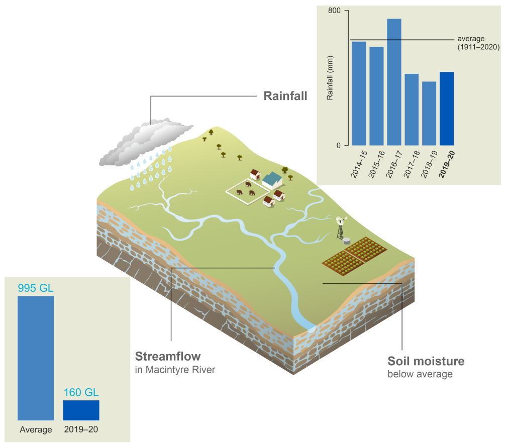 Schematic representation of the Border Rivers catchment. In 2019–20, rainfall was 434 mm, less than average for the third consecutive year. Streamflow in the Macintyre River in 2019–20 was 160 GL compared to the average value of 995 GL. Soil moisture was below average.