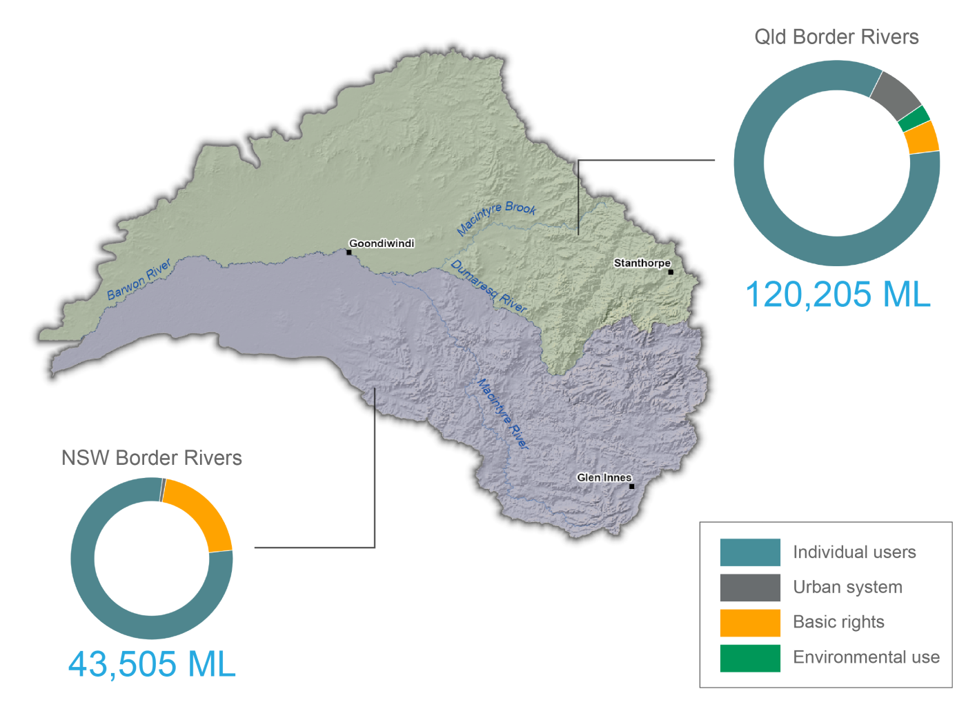 Map of key water resource plan areas in the Border Rivers catchment. Doughnut graphs show the water supplied to users in 2019–20 for each key water resource plan area. Water taken in the NSW Border Rivers plan area was 43,505 ML, mostly for individual users. Water taken in the Queensland Border Rivers plan area was 120,205 ML, mostly for individual users and a smaller portion for environmental purposes.