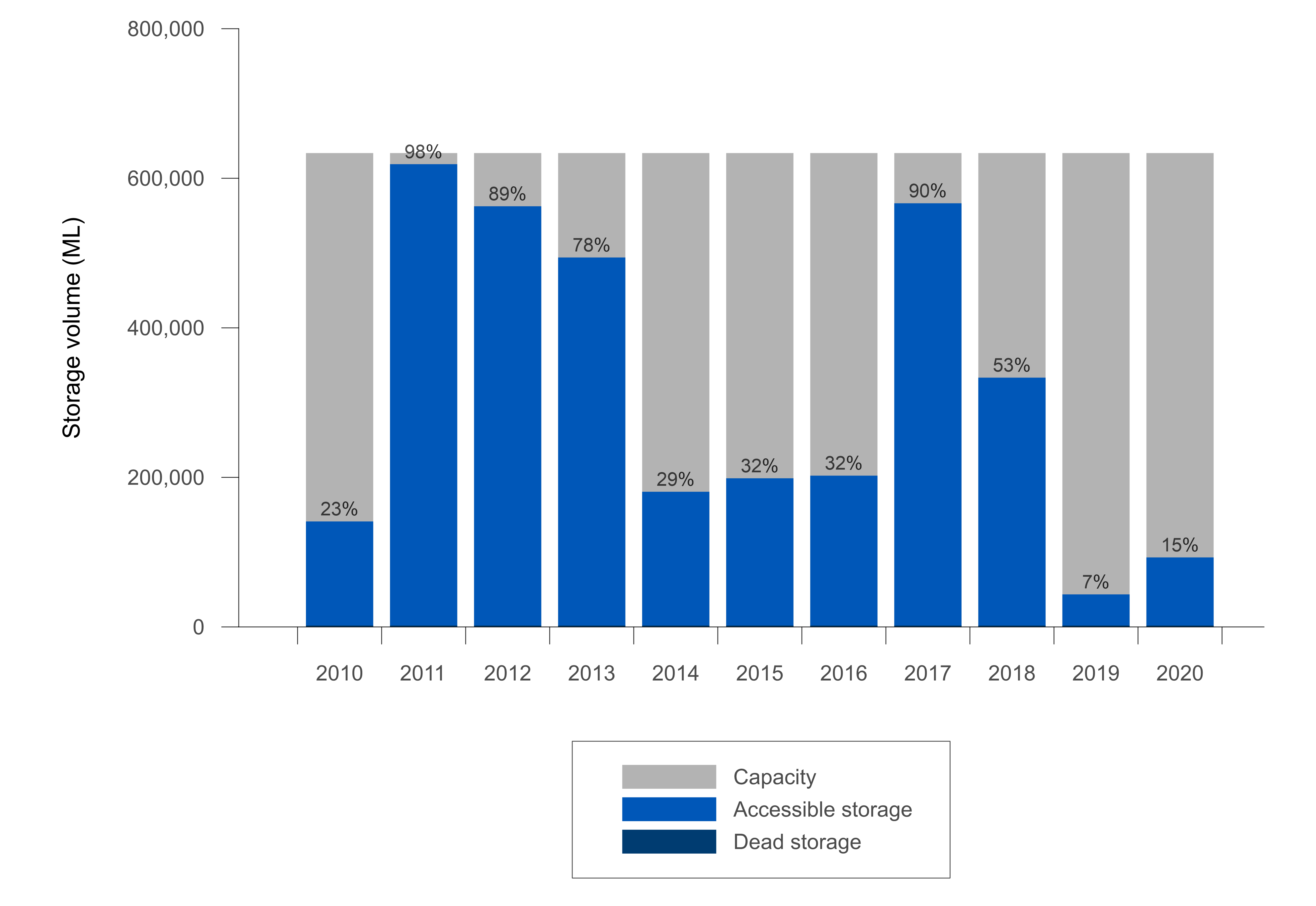 Bar graph of annual storage volume in the Border Rivers catchment at 30 June for the years 2010–2020. Accessible storage plus dead storage is plotted against the storage capacity to show percentage full at 30 June each year. Storages at 30 June 2020 were 15% full, higher than the previous year. Since 2010, the highest end-of-year storage volume was in 2011 when storages were 98% full, the lowest was in 2019 when storages were 7% full.