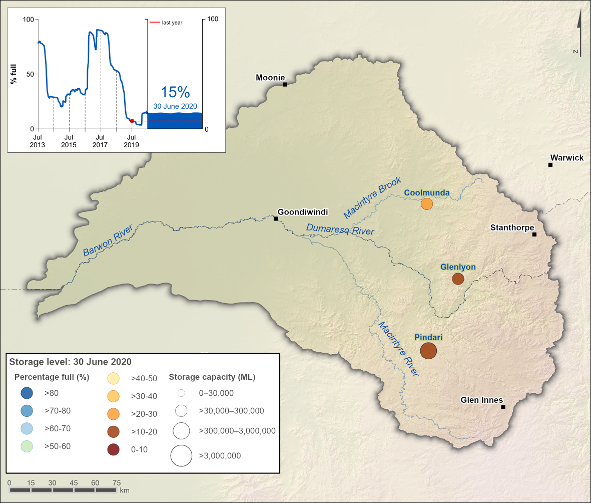 Map of Border Rivers catchment showing the status of each storage at 30 June 2020. The storages are colour coded into nine categories of volume as a proportion of capacity. Coolmunda storage was less than 30% full. Glenlyon and Pindari storages were less than 20% full. An inset line graph shows the time series of percentage-full storage volume between 1 July 2013–30 June 2020. Border Rivers catchment storages at 30 June 2020 were 15% full, more than last year. During 2017, storage volumes were more than 80% for most of the year.