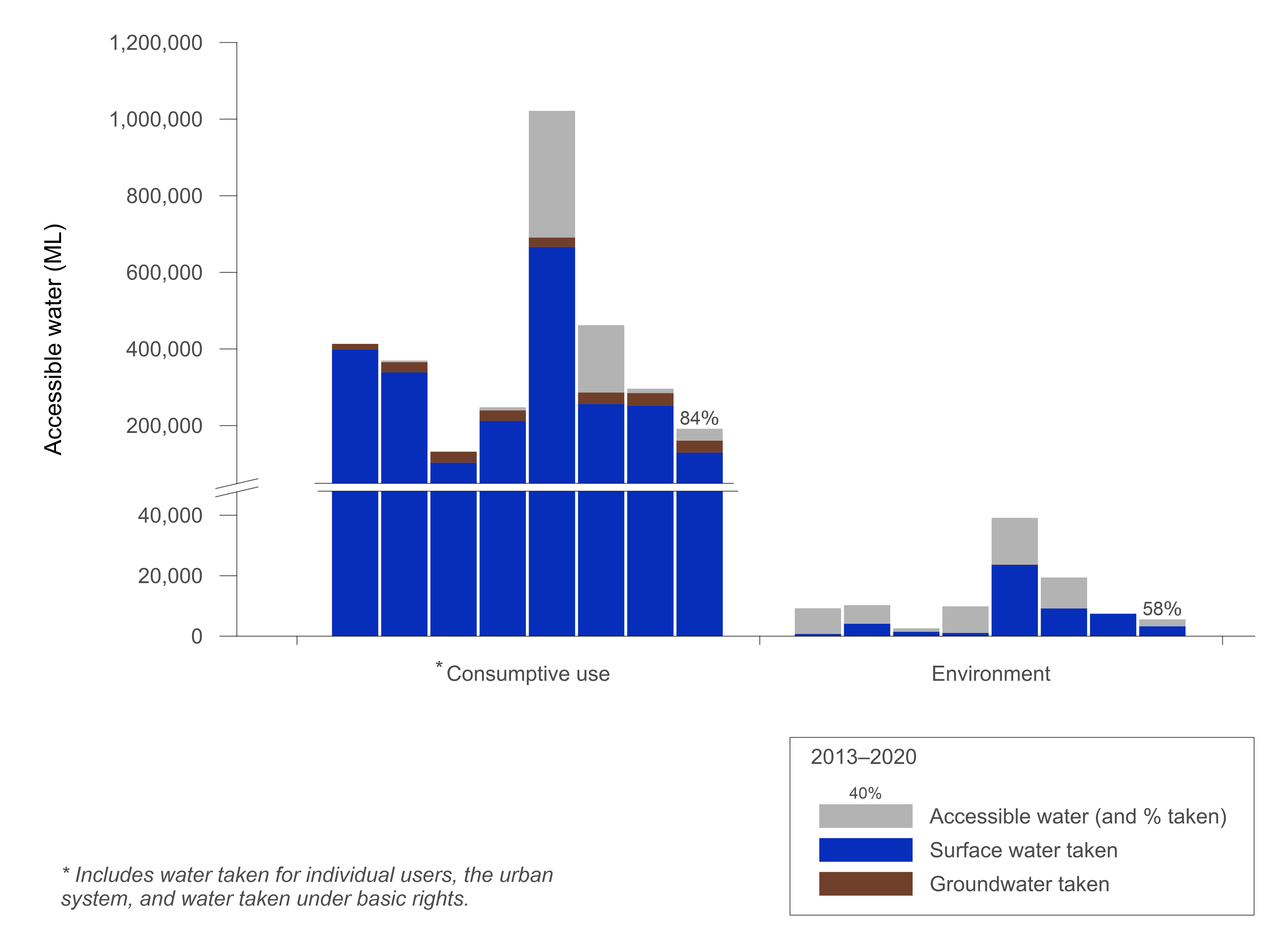 Bar graph of annual accessible water and water taken for different users in the Border Rivers catchment from 2012–13 to 2019–20. Accessible water is associated with consumptive use (which includes individual users, the urban system, and water taken under basic rights) and the environment. In 2019–20, accessible water for consumptive use was lower than the previous year. 84% of the accessible water was taken. Accessible water for the environment was lower than the previous year. 58% of the accessible water was taken.