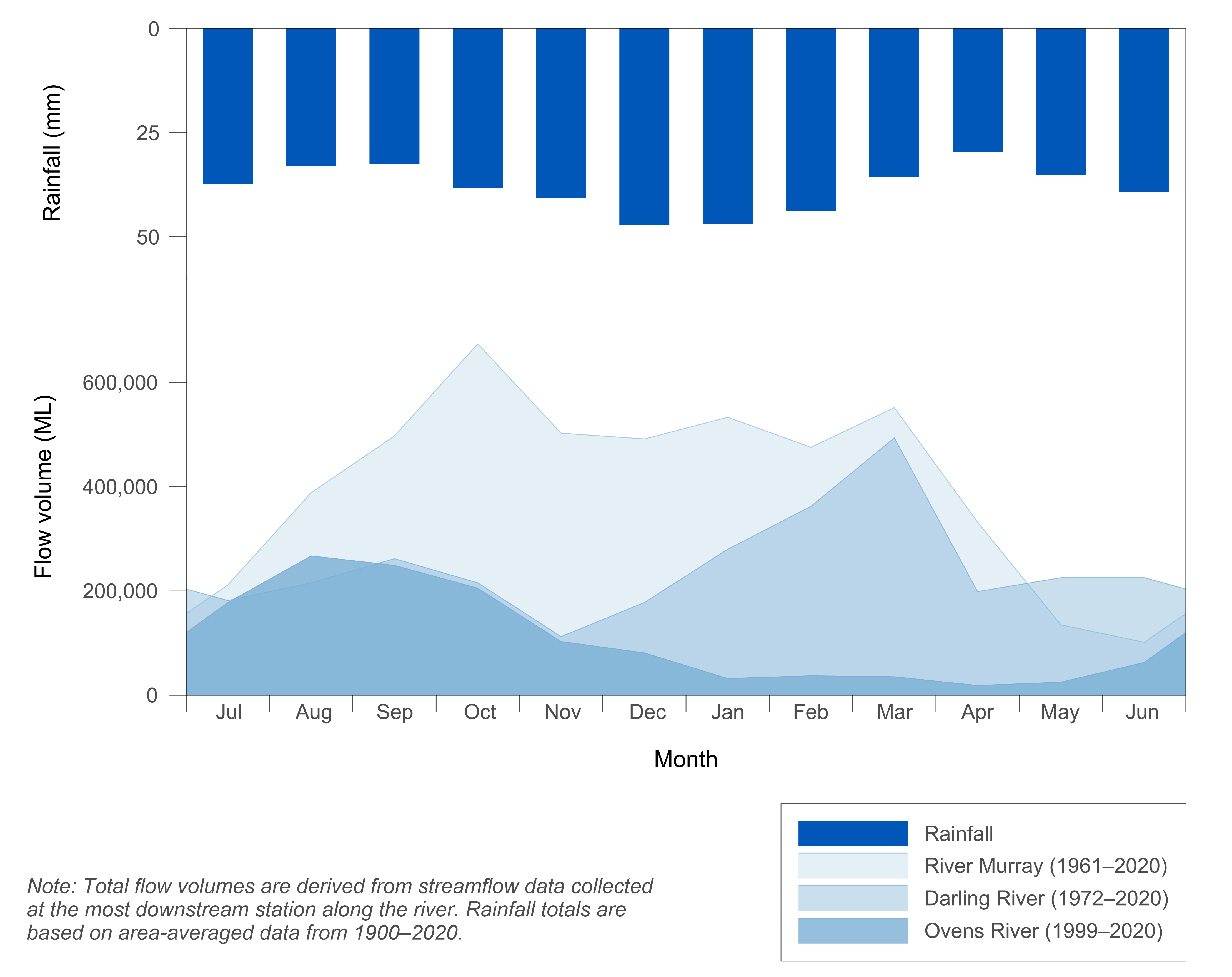 Graph of mean monthly flows along the Murray, Darling and Ovens rivers and mean monthly rainfall for the Murray–Darling Basin.