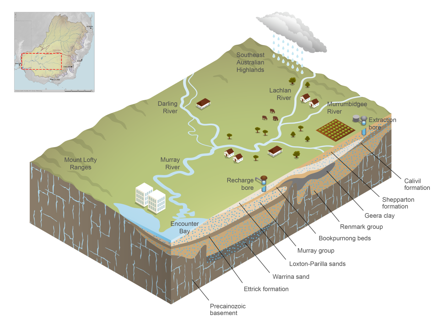 A simplified three-dimensional cross-section image of the Murray–Darling Basin's groundwater aquifers. The section is taken over the southern part of the region. The image shows that the region's aquifers include the Shepparton, Calivil, and Ettrick formations, the Loxton–Parilla and Warrina sands, and the Murray Limestone and Renmark group aquifers.