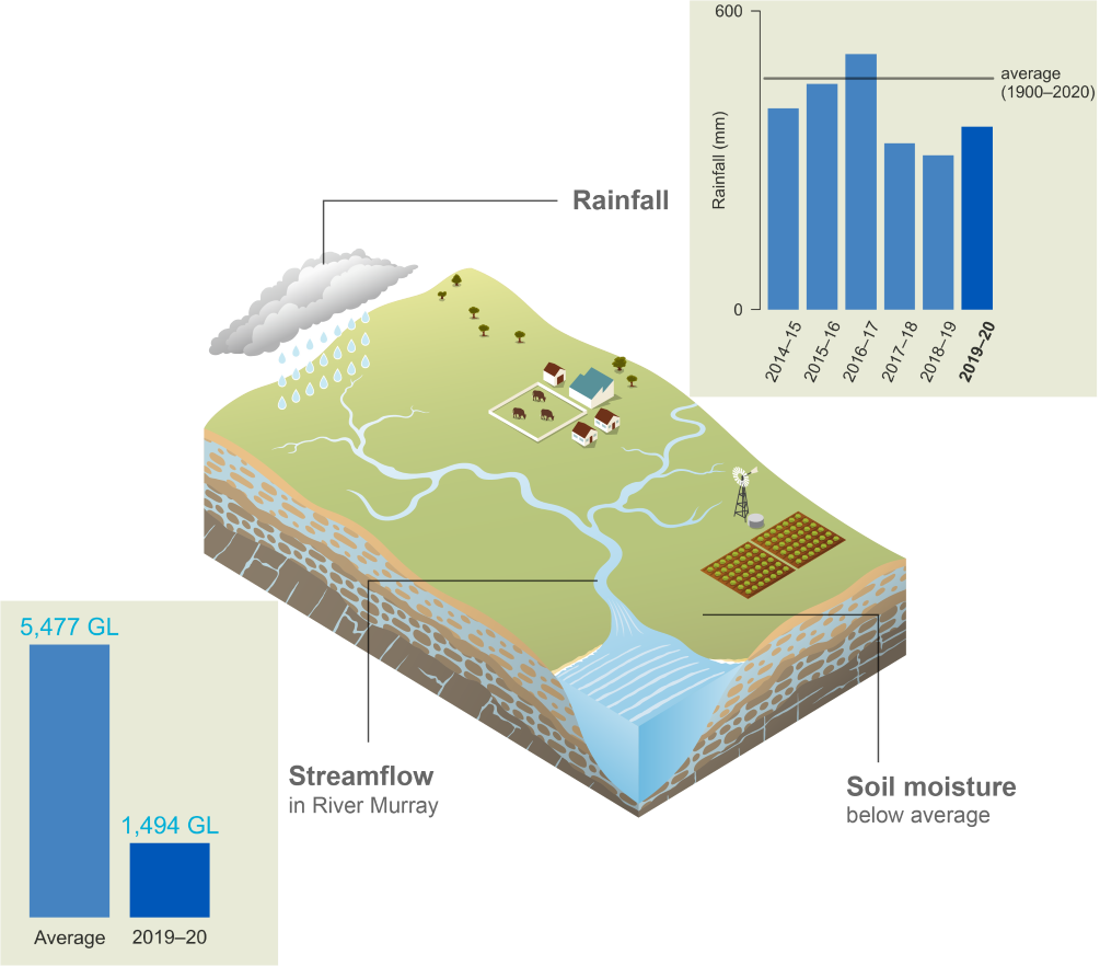 Schematic representation of the Murray–Darling Basin region. In 2019–20, rainfall was 434 mm, less than average for the third consecutive year. Streamflow in River Murray in 2019–20 was 1,494 GL compared to the average value of 5,477 GL. Soil moisture was below average.