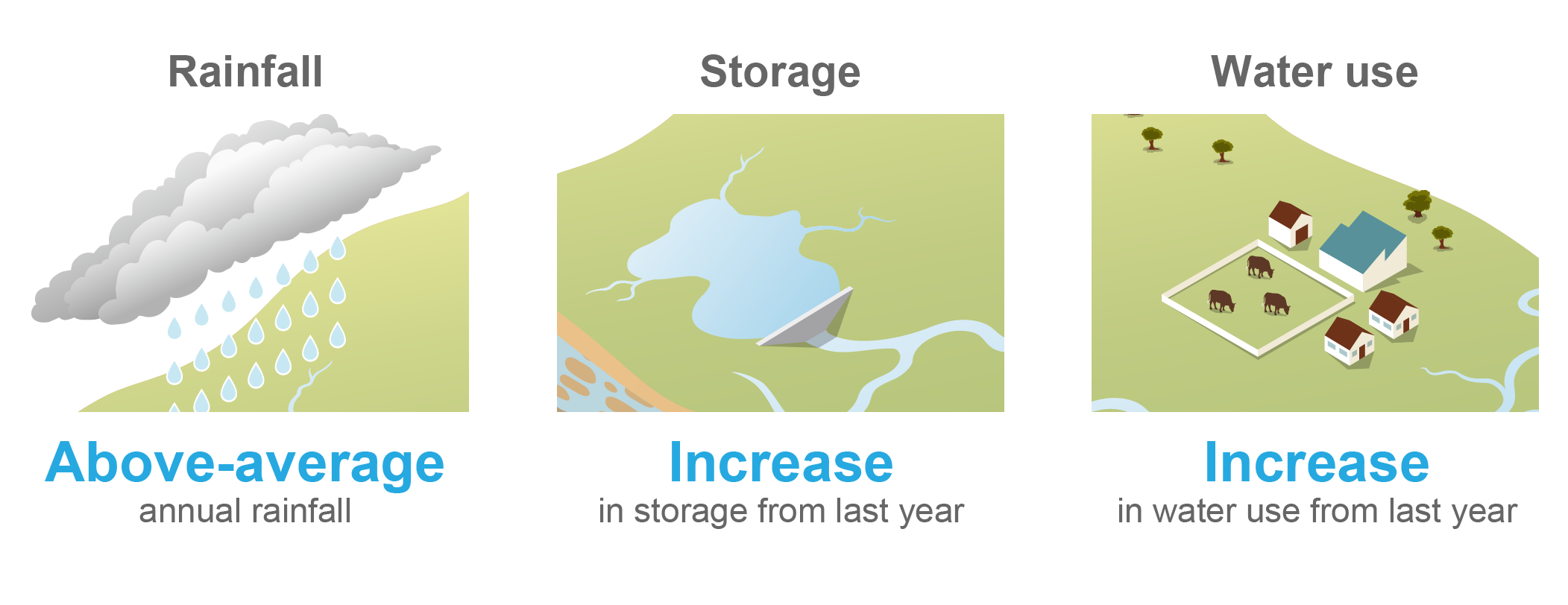 Schematic representation of the Murray–Darling Basin region. In 2020–21, annual rainfall is expected to be above average. End-of-year storage volume is likely to increase from last year. Water use is likely to increase from last year.