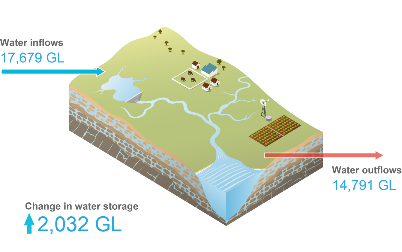 Schematic representation of the Murray–Darling Basin region. Total water inflows during 2019–20 was 17,679 GL. Total water outflows was 14,791 GL. Water storage at 30 June 2020 was 2,032 GL higher than the previous year.