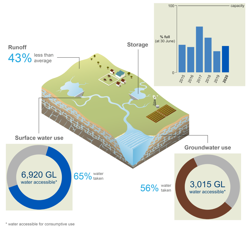 Schematic representation of the Murray–Darling Basin region. In 2019–20, runoff was 43% less than average. Storage volumes at 30 June 2020 were 40% full, higher than the previous year. 65% of the total surface water accessible for consumptive use (6,920 GL) was taken. 56% of the total groundwater accessible for consumptive use (3,015 GL) was taken.