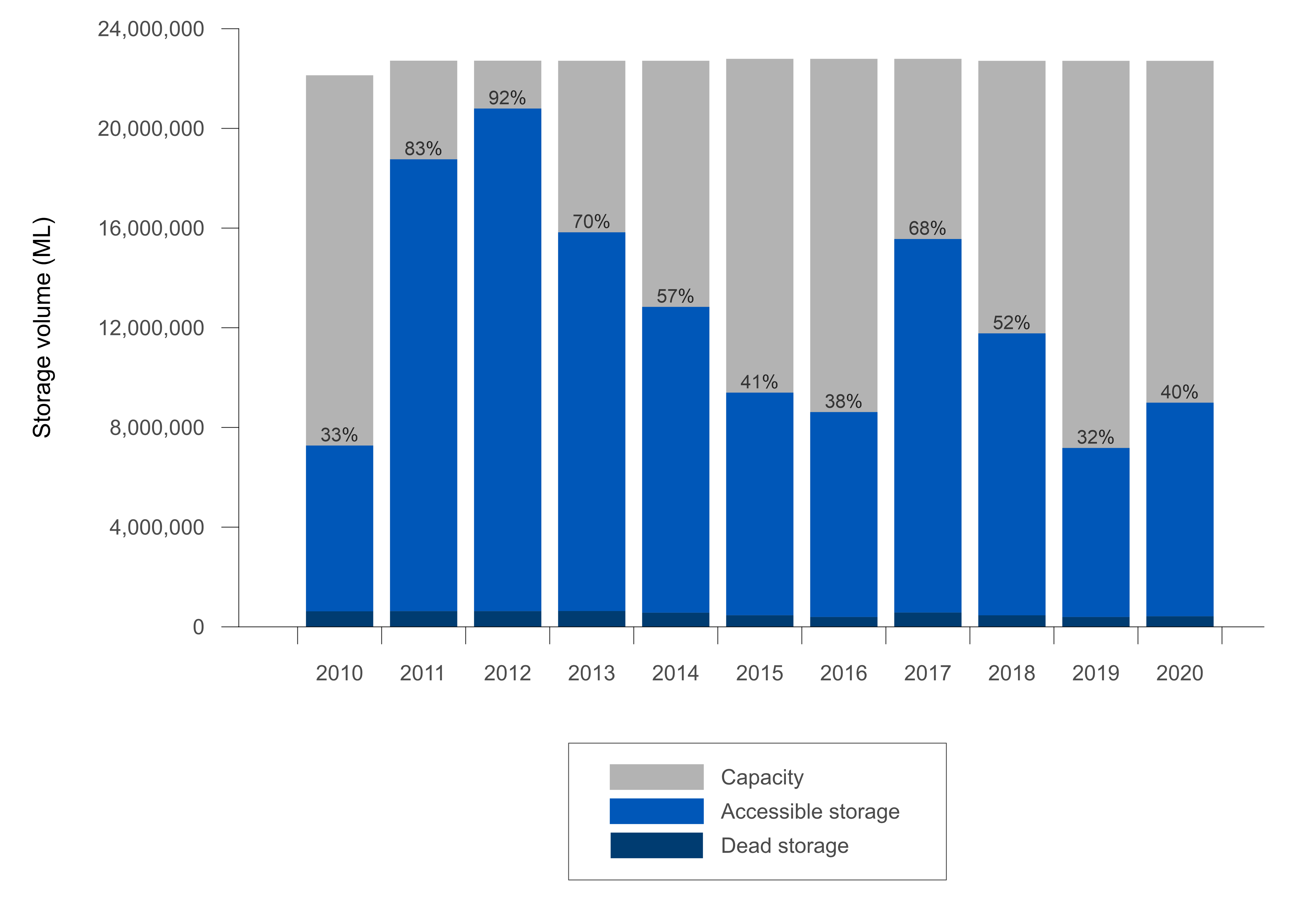 Bar graph of annual storage volume in the Murray–Darling Basin region at 30 June for the years 2010–2020. Accessible storage plus dead storage is plotted against the storage capacity to show percentage full at 30 June each year. Storages at 30 June 2020 were 40% full, higher than the previous year. Since 2010, the highest end-of-year storage volume was in 2012 when storages were 92% full, the lowest was in 2019 when storages were 32% full.