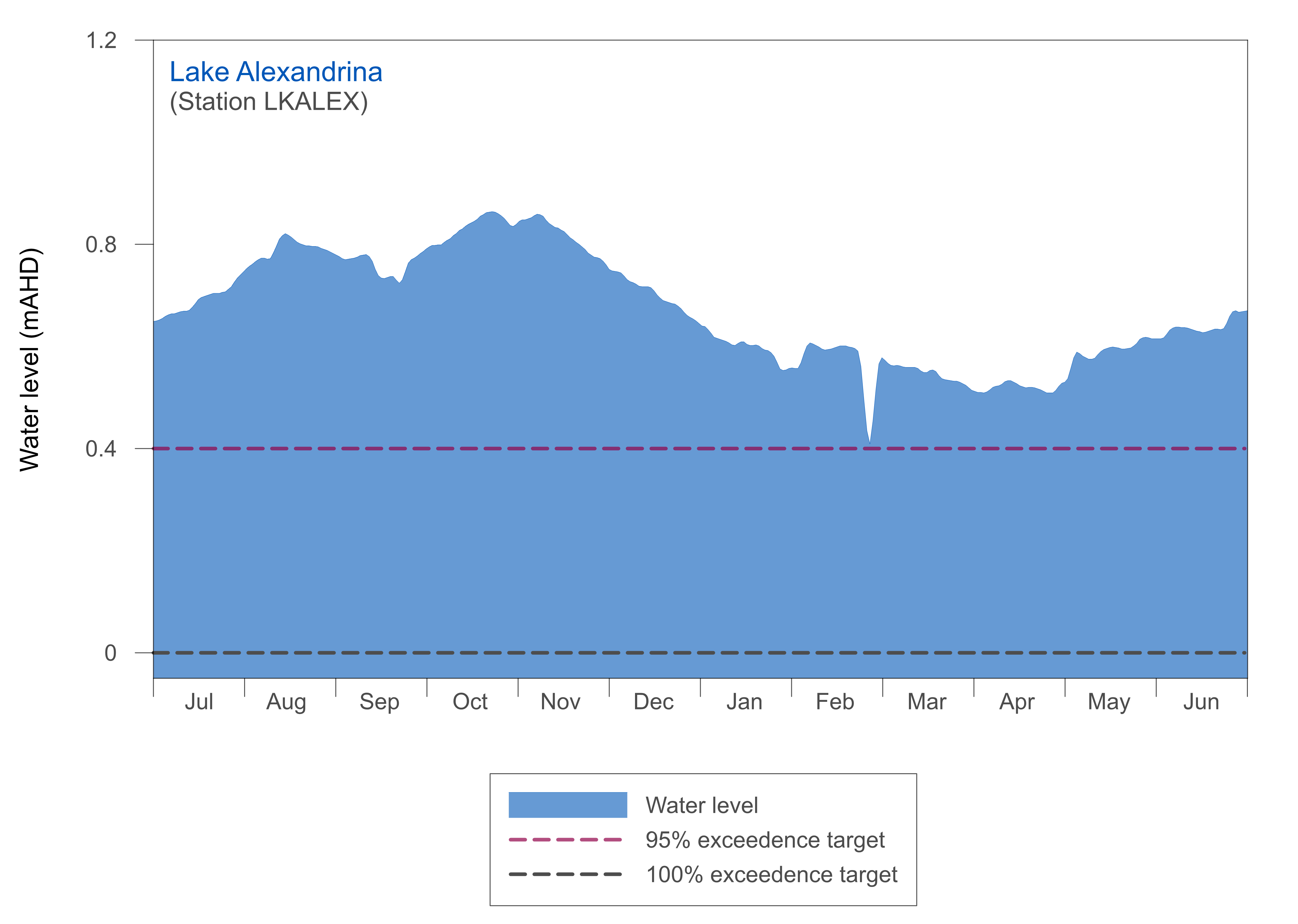Line graph of water level in 2019–20 in Lake Alexandrina, station number LKALEX. The level is compared with the required environmental water provisions: a 95% exceedance target (0.4 m AHD) and a 100% exceedance target (0.0 m AHD). Key aspects of the water level graph are described in the text below the figure.