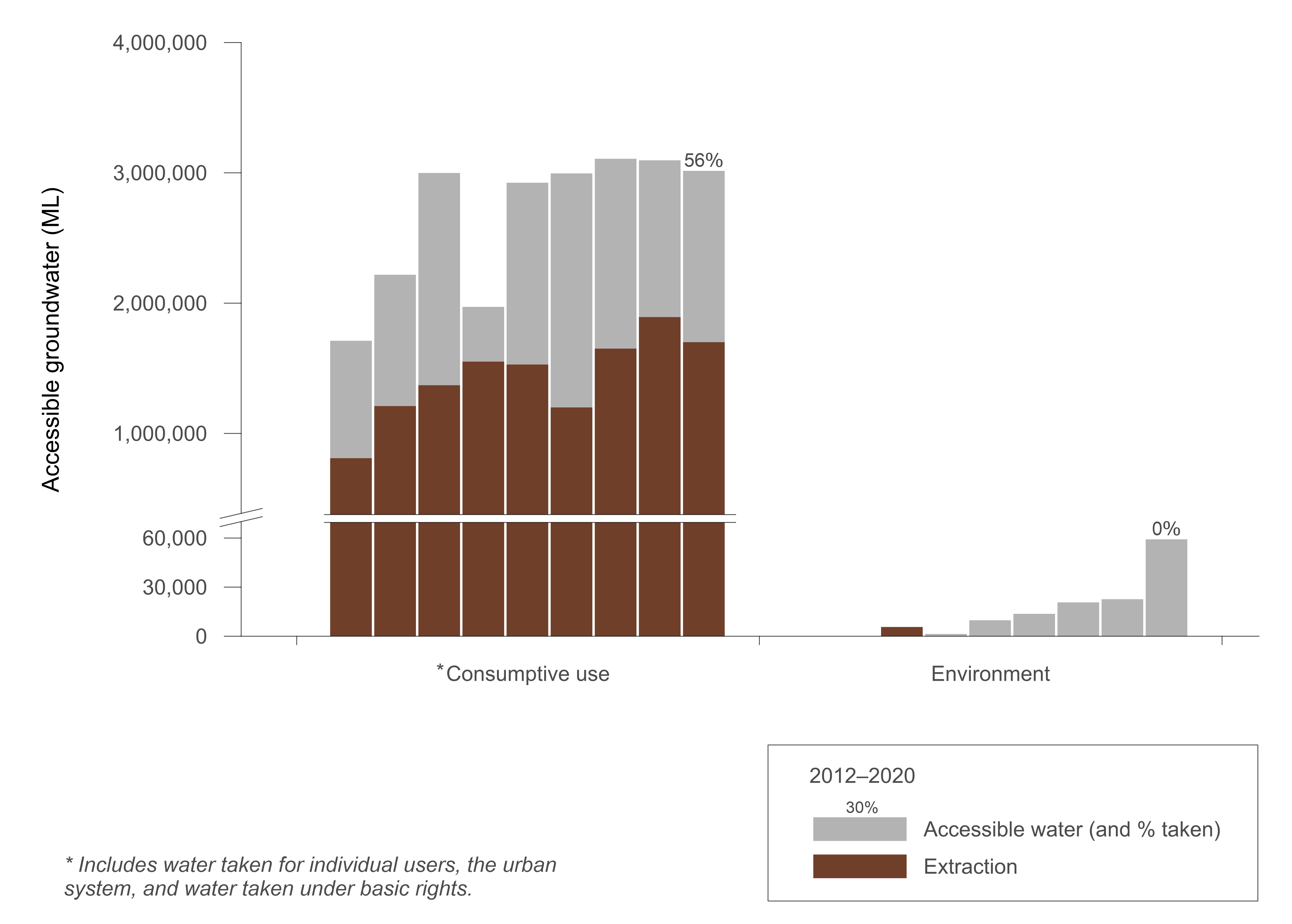 Bar graph of annual accessible groundwater and extraction for different users in the Murray–Darling Basin region from 2011–12 to 2019–20. Accessible groundwater is associated with consumptive use (which includes individual users, the urban system, and water taken under basic rights) and the environment. In 2019–20, accessible groundwater for consumptive use was similar to the previous few years. 56% of the accessible water was taken. Accessible water for the environment was higher than the previous year. 0% of the accessible water was taken.