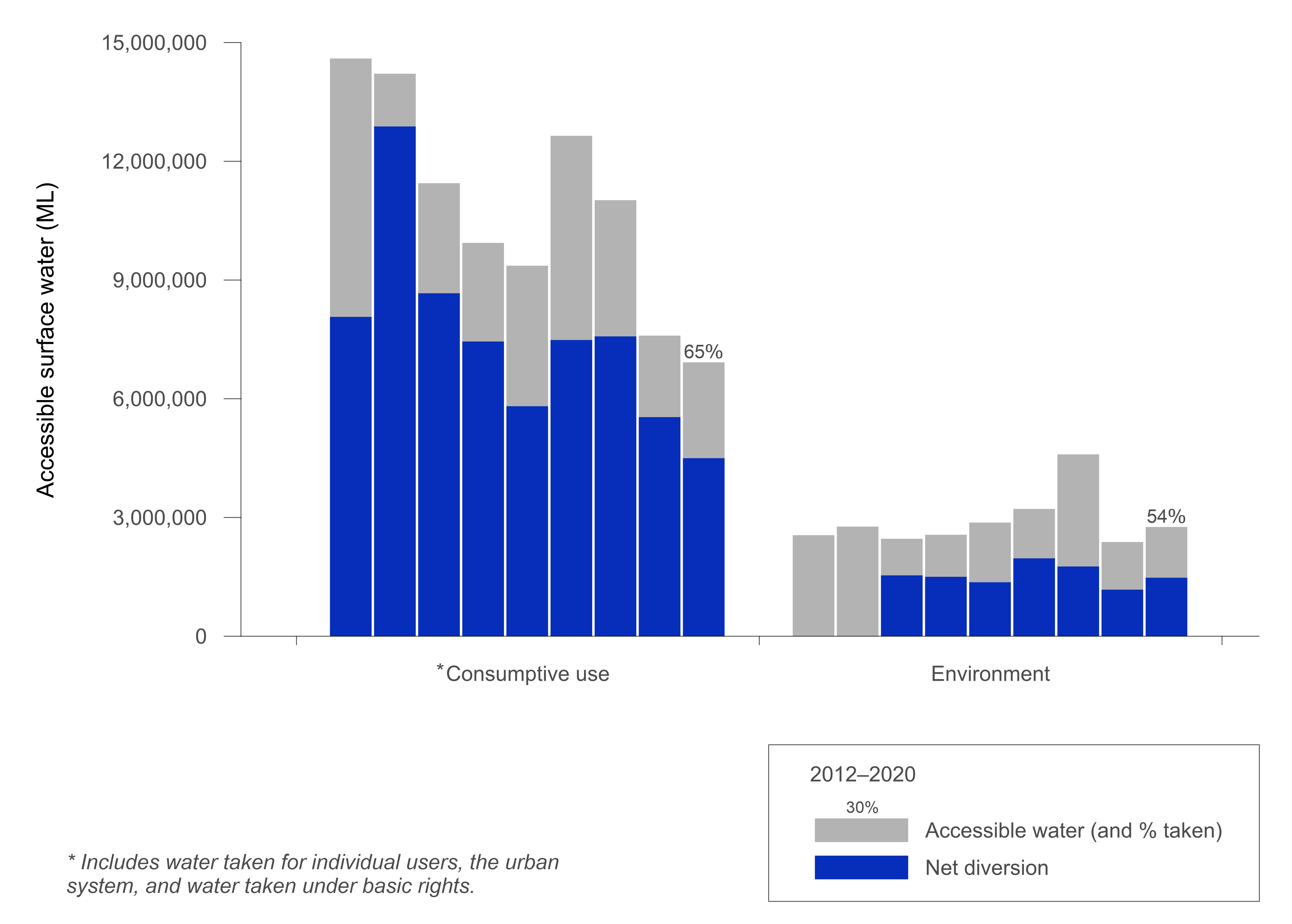 Bar graph of annual accessible surface water and diversion for different users in the Murray–Darling Basin region from 2011–12 to 2019–20. Accessible surface water is associated with consumptive use (which includes individual users, the urban system, and water taken under basic rights) and the environment. In 2019–20, accessible surface water for consumptive use was lower than previous years. 65% of the accessible water was taken. Accessible water for the environment was higher than the previous year. 54% of the accessible water was taken.