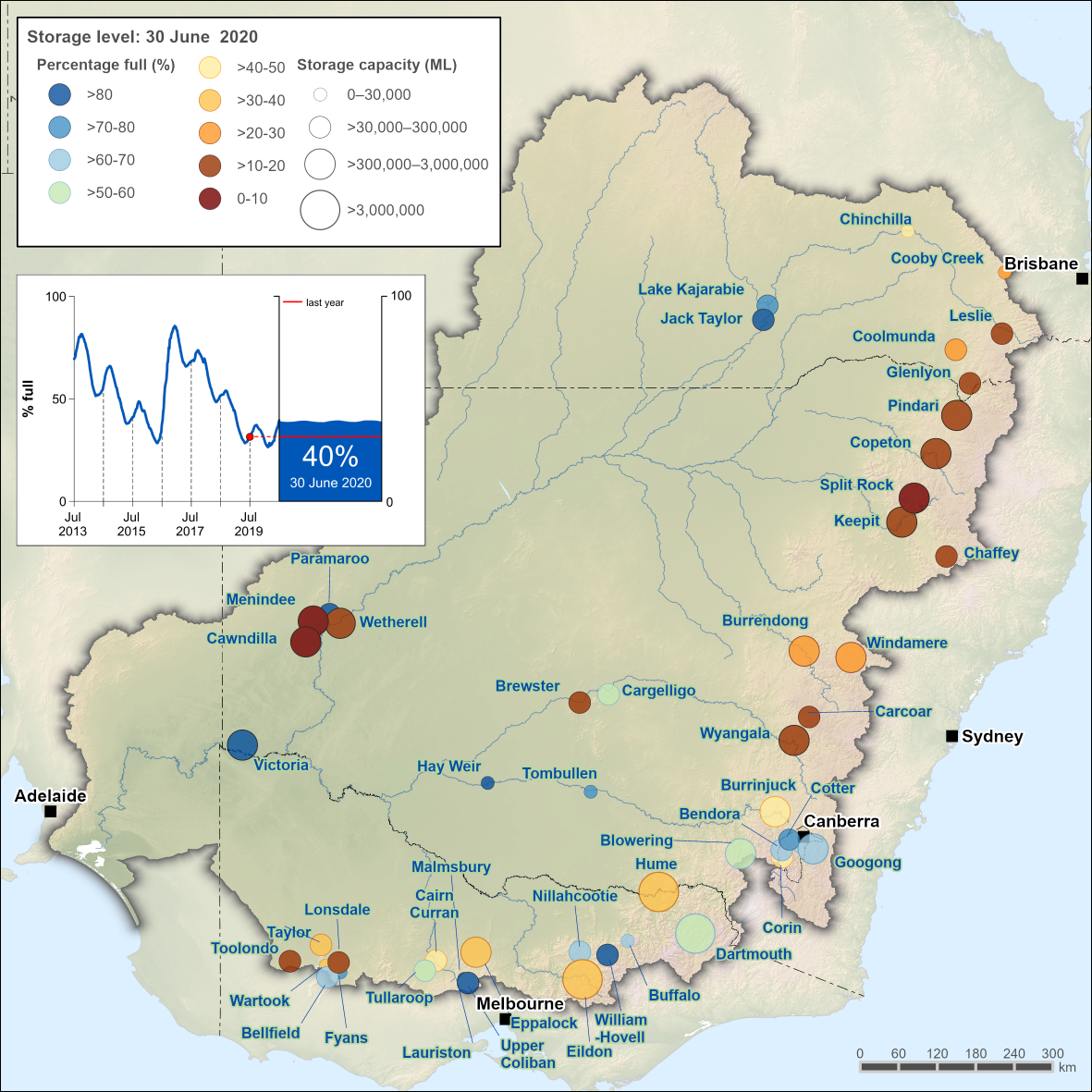 Map of Murray–Darling Basin region showing the status of each storage at 30 June 2020. The storages are colour coded into nine categories of volume as a proportion of capacity. Most of the storages in the region's northeast are less than 20% full. Most of the storages in the southeast are over 30% full, including the major storages of Hume, Eildon, and Dartmouth (which was over 50% full). An inset line graph shows the time series of percentage-full storage volume between 1 July 2013–30 June 2020. Murray–Darling Basin storages at 30 June 2020 were 40% full, more than last year.