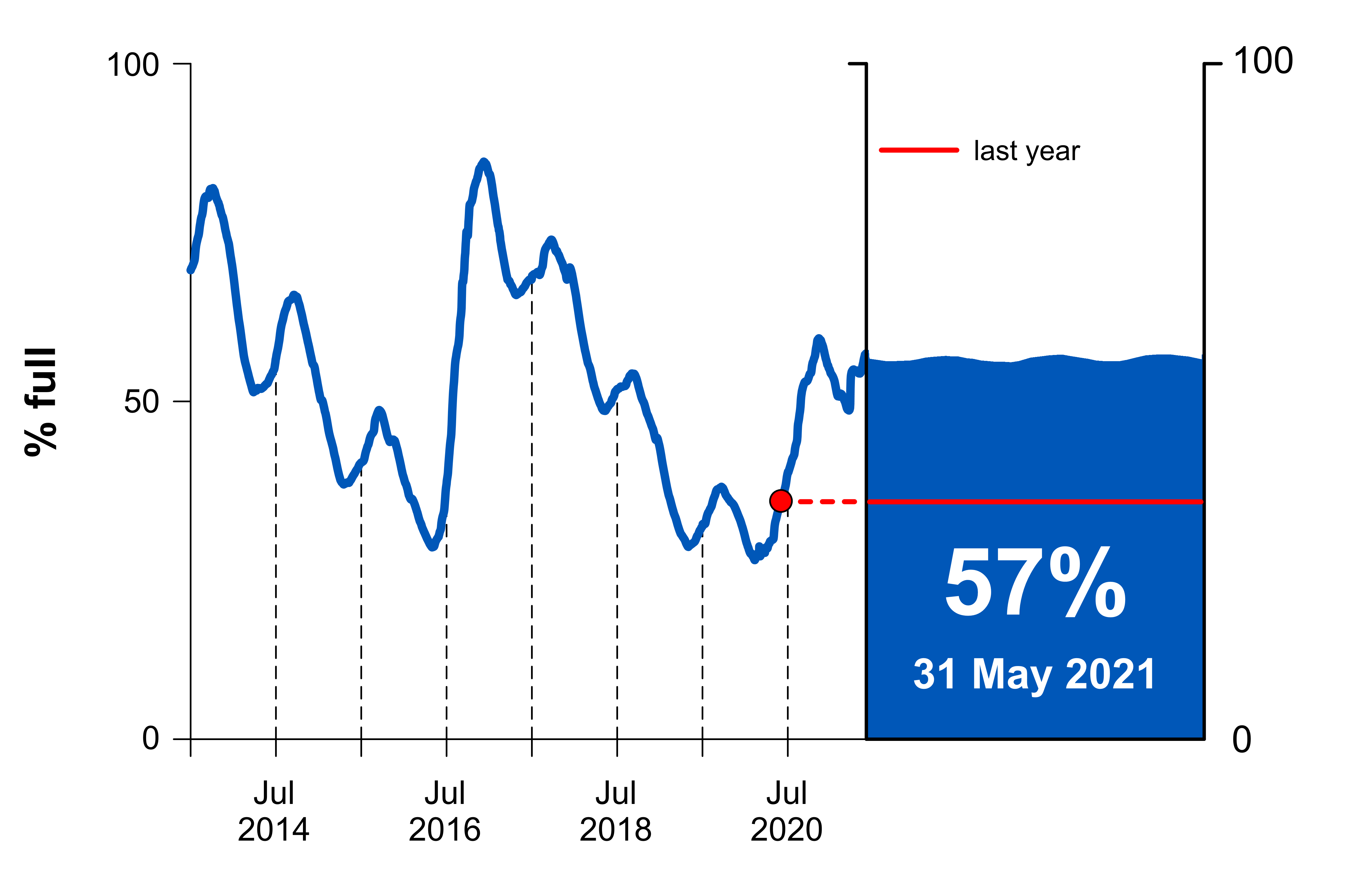 Graph of percentage-full storage volume for the Murray-Darling Basin region from 1 July 2013–1 May 2021. Murray–Darling Basin storages at 31 May 2021 were 55% full, much higher than at the same time last year.