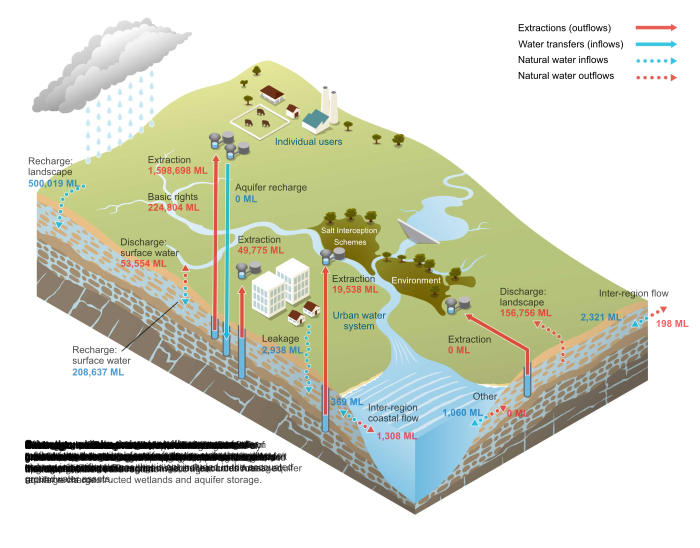 MDB Groundwater schematic