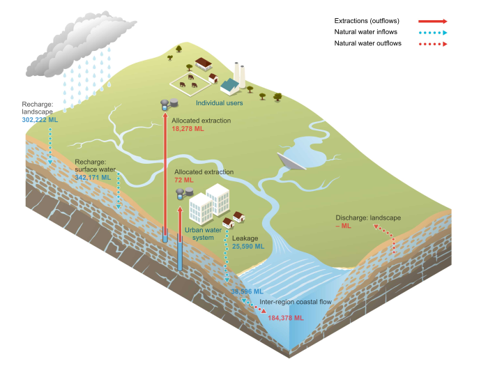 Melbourne Groundwater schematic