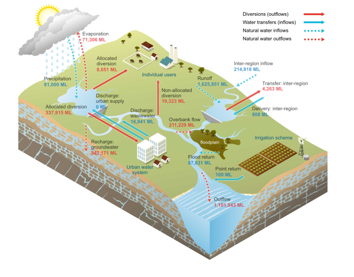 Melbourne Surface water schematic