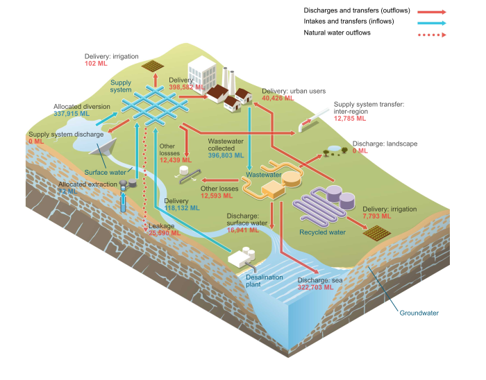 Melbourne Urban water system schematic