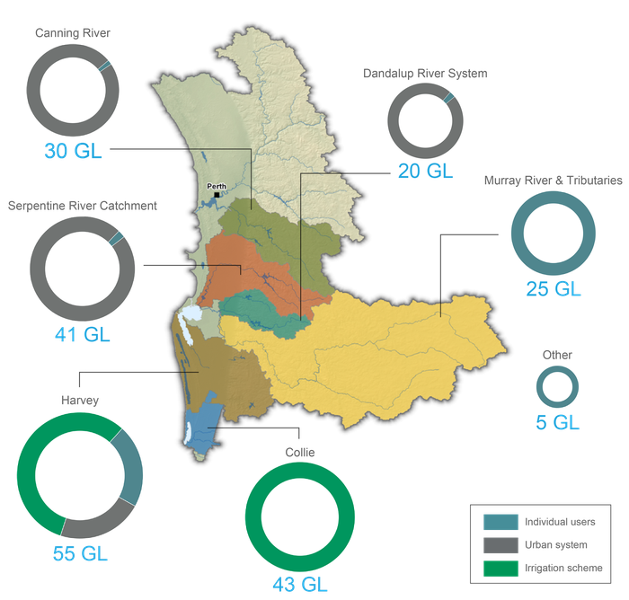 Perth surface water use map