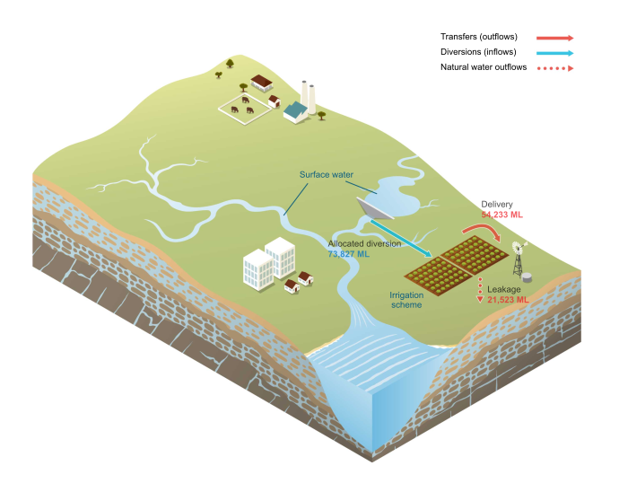 Perth Irrigation scheme schematic