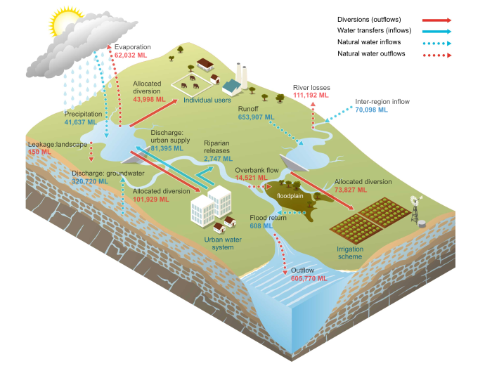 Perth Surface water schematic