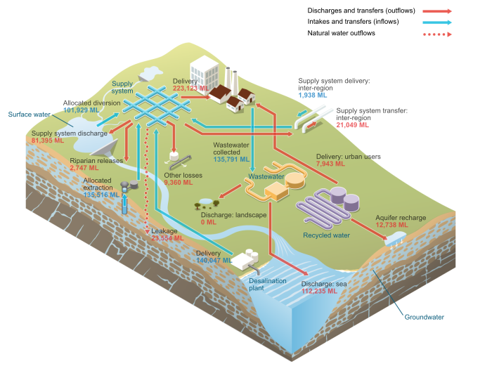 Perth Urban water system schematic