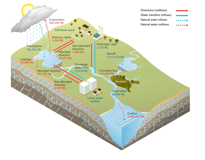 SEQ Surface water schematic